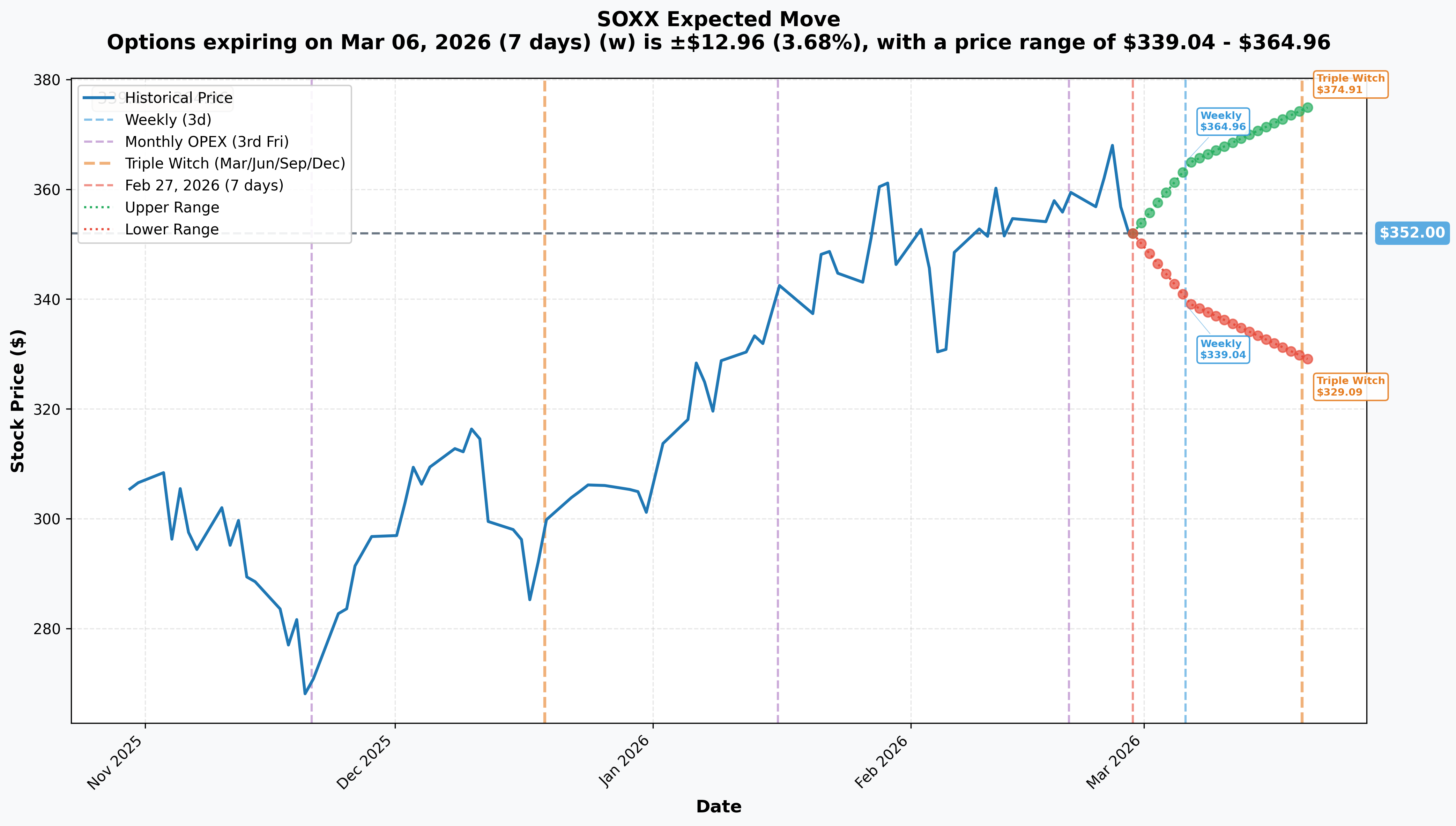 SOXX Implied Move