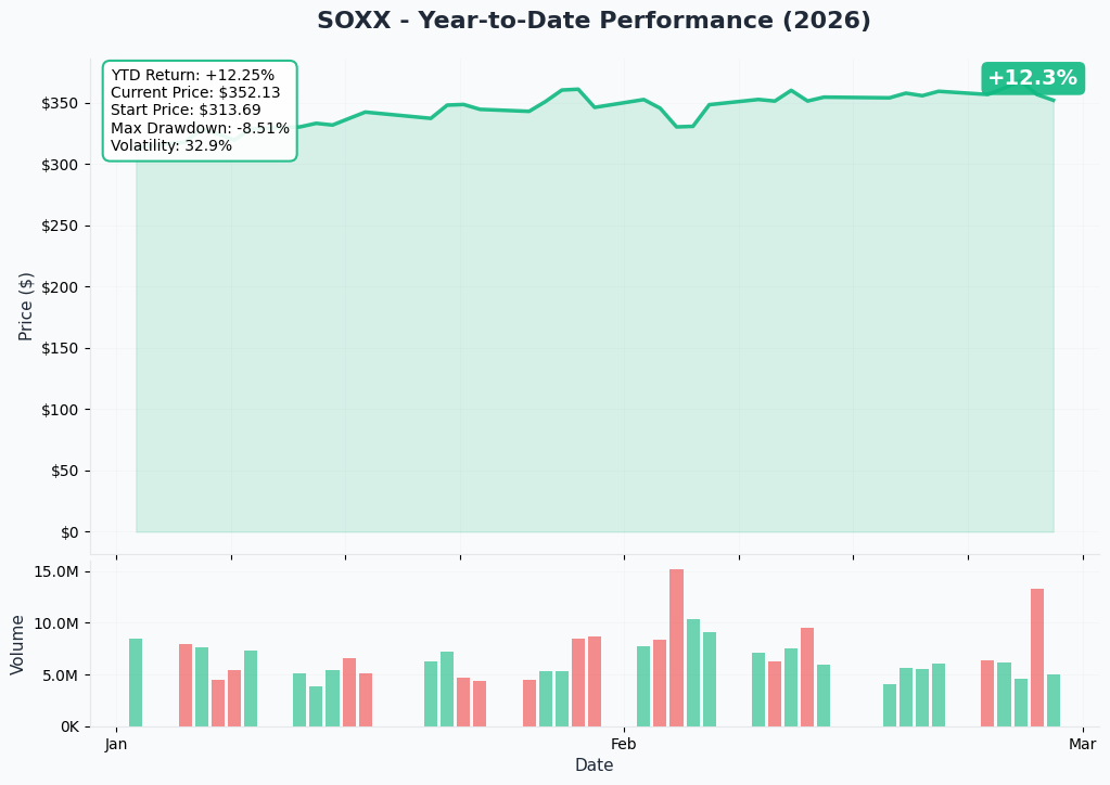 SOXX YTD Performance