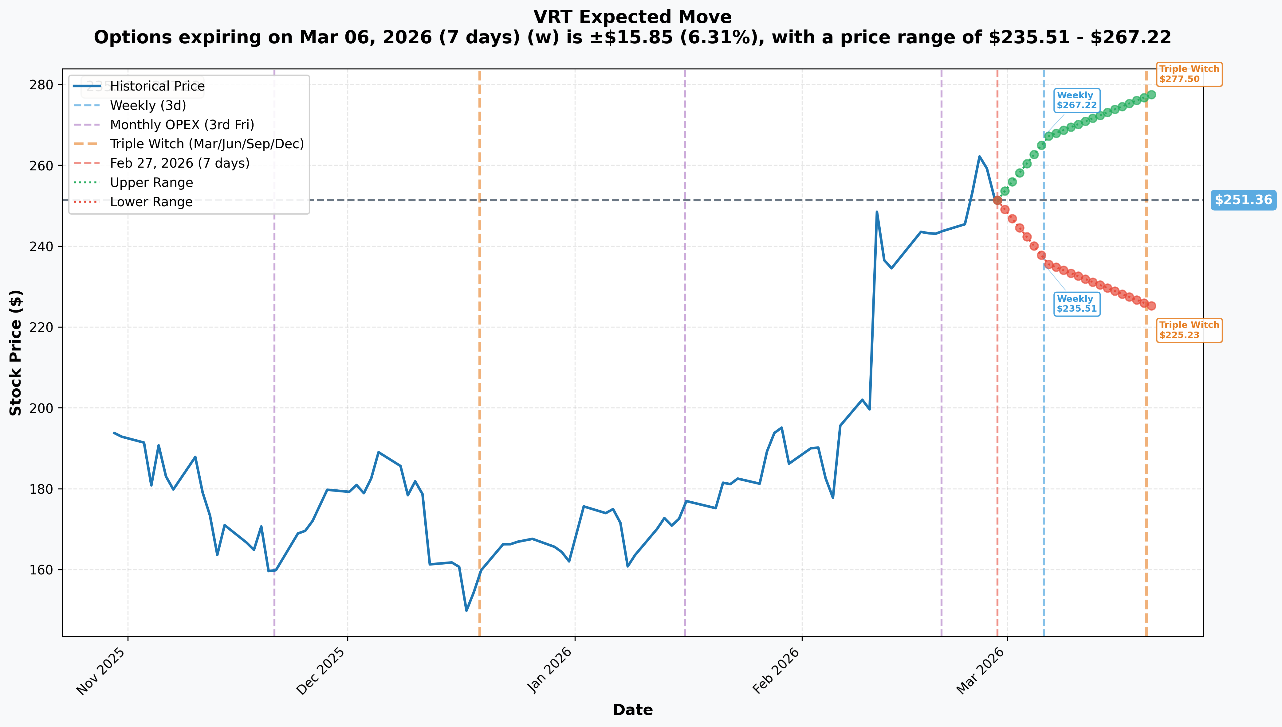 VRT Implied Move