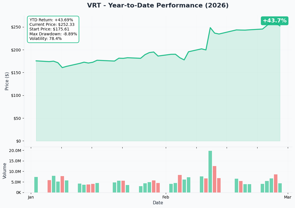 VRT YTD Performance