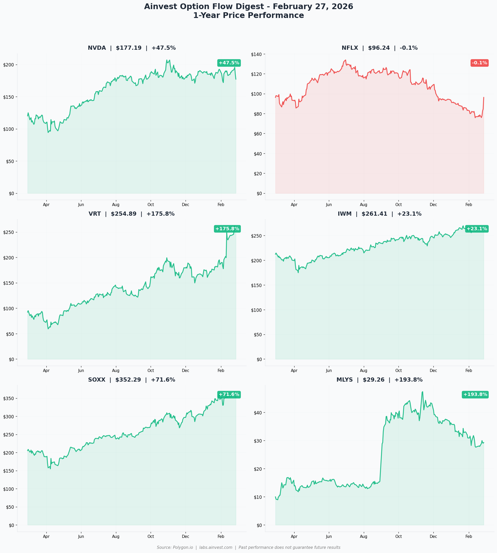 Combined 1-Year Performance