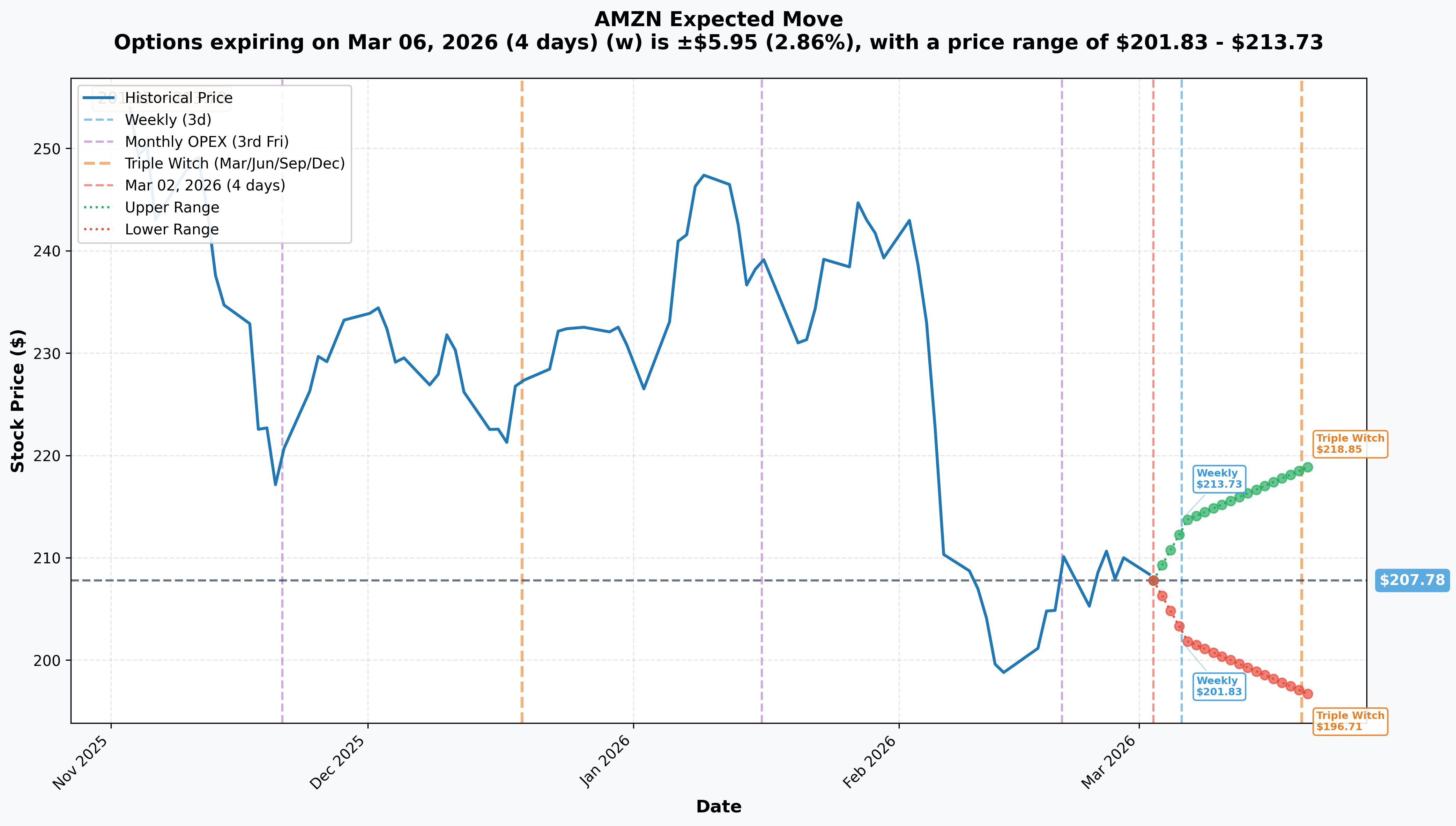 AMZN Implied Move