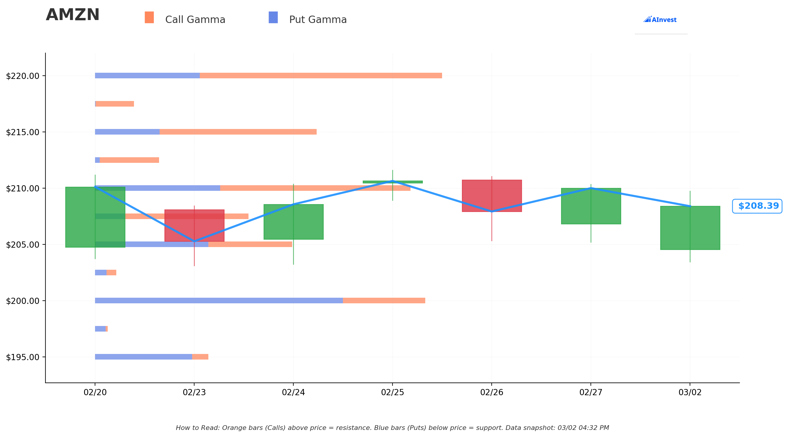 AMZN Gamma S/R