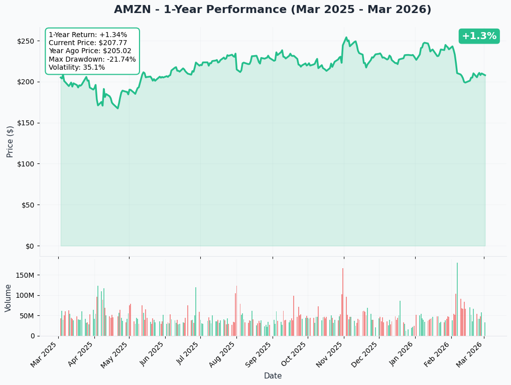 AMZN YTD Performance