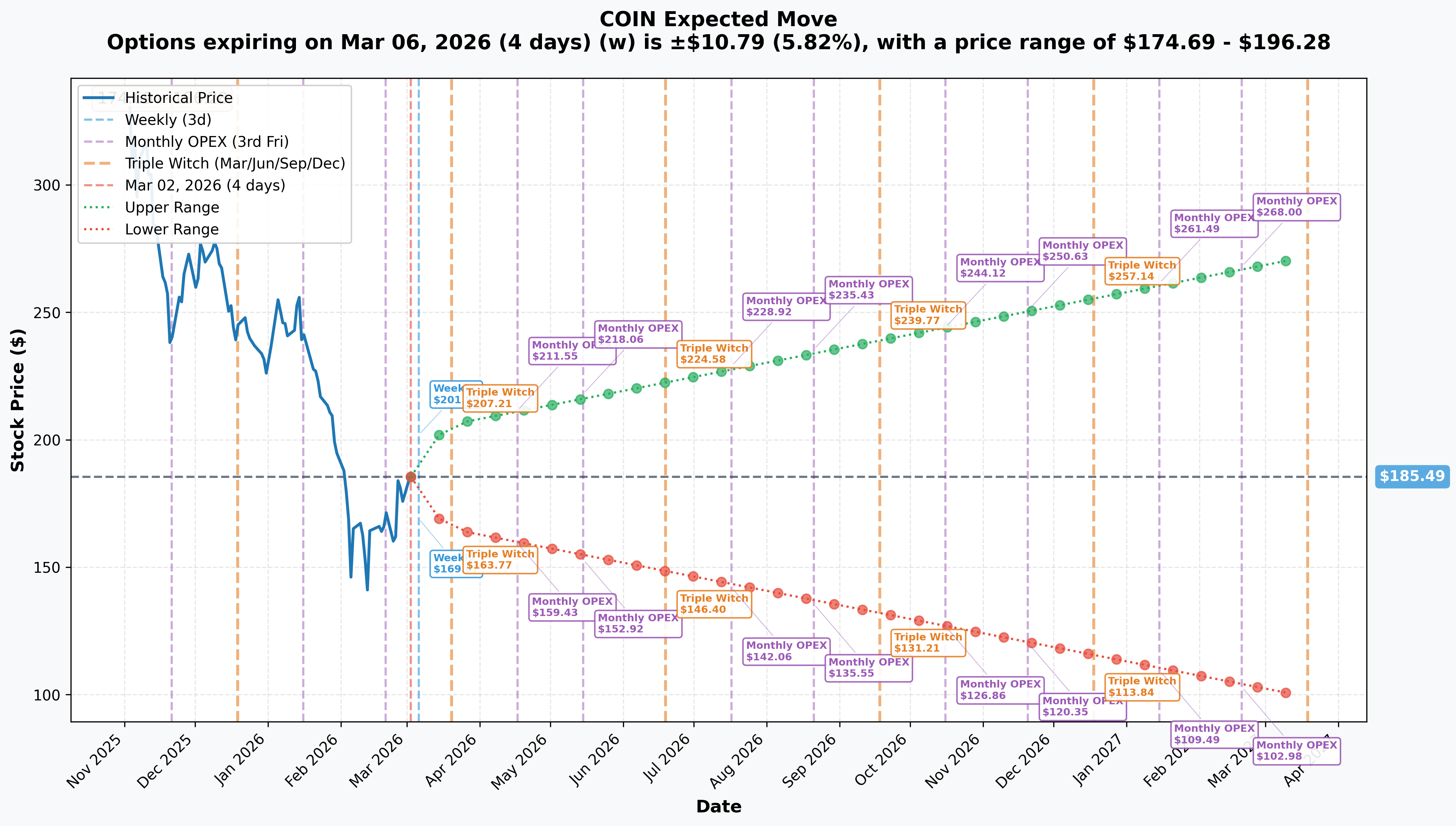 COIN Implied Move
