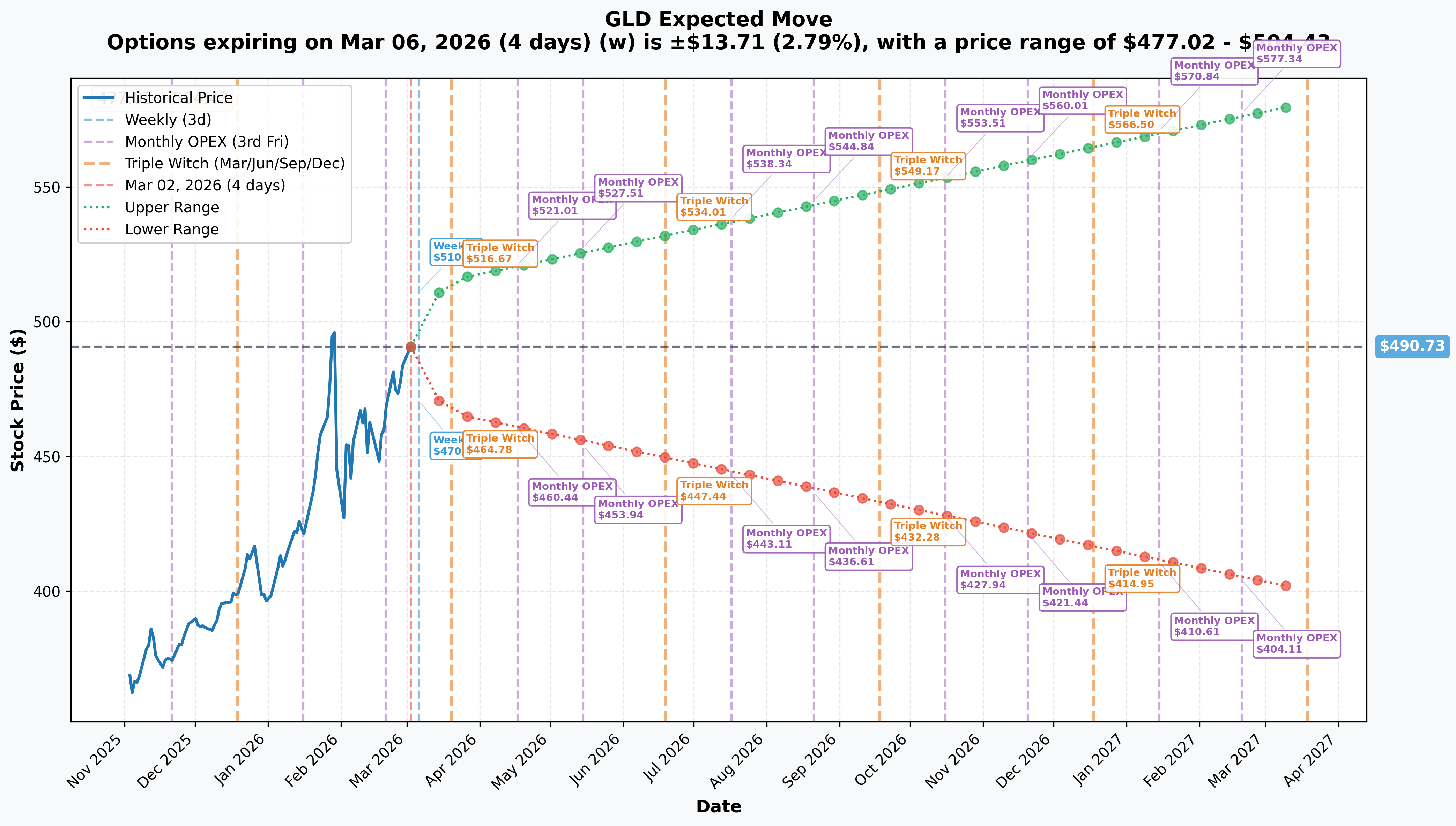 GLD Implied Move