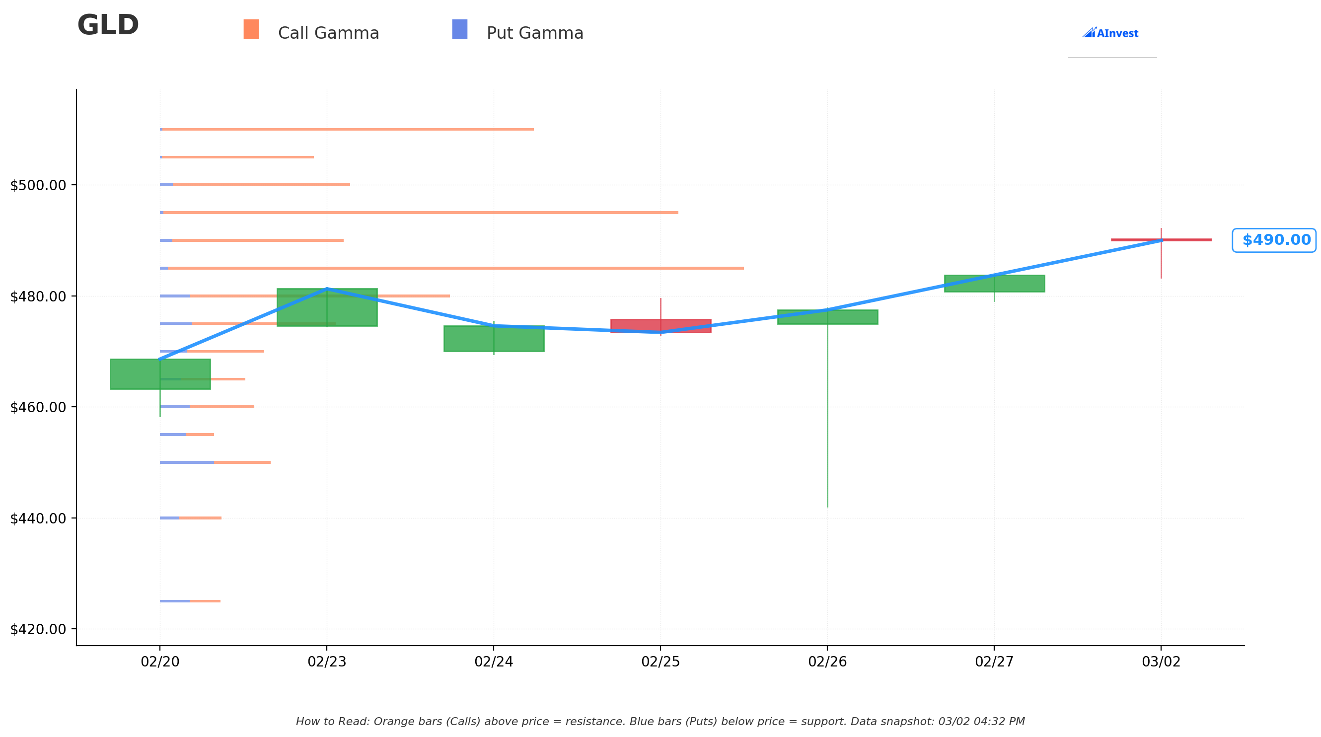 GLD Gamma S/R