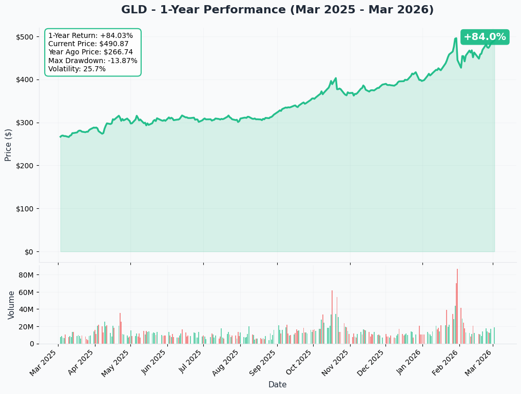 GLD 1-Year Performance