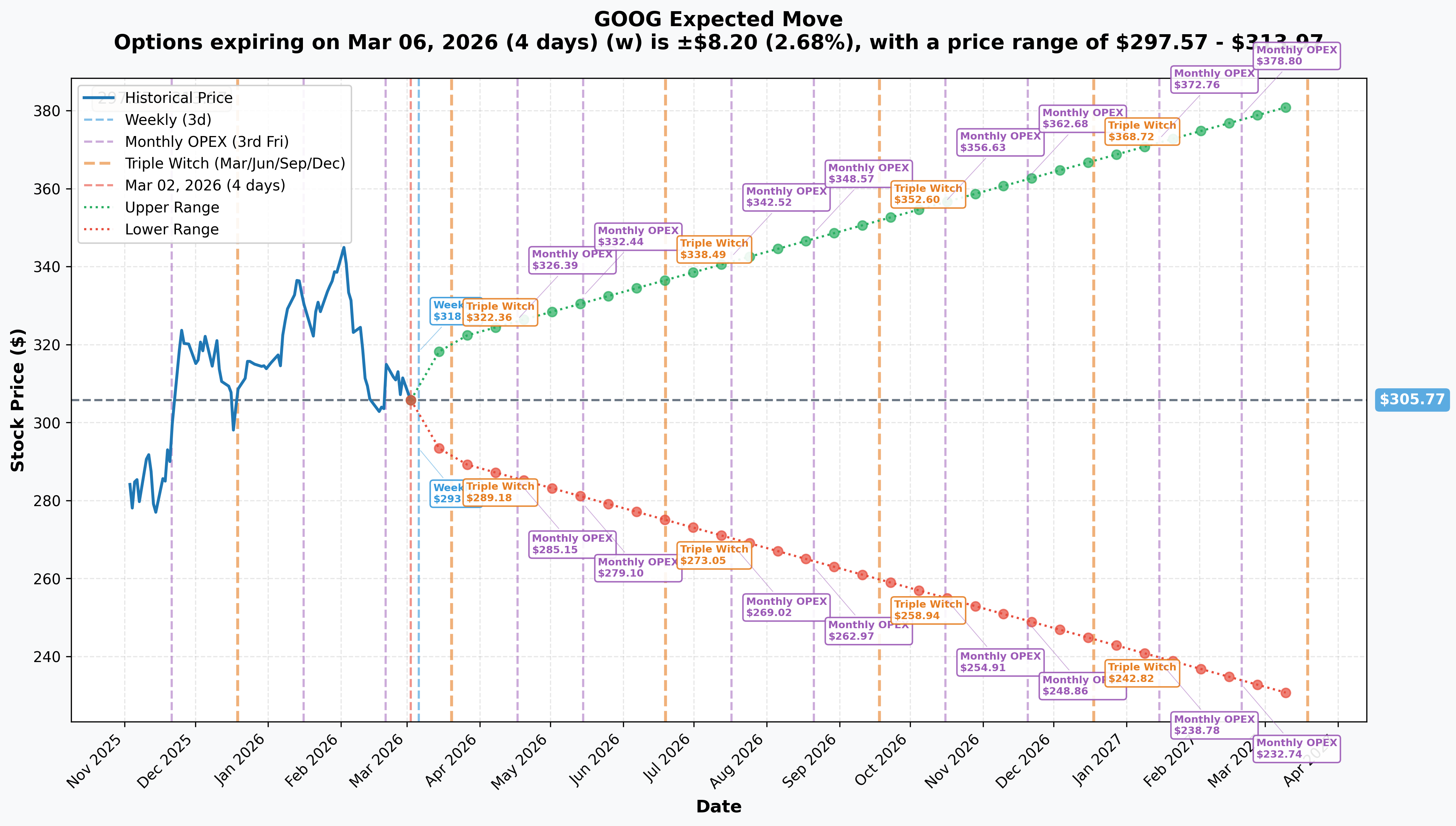 GOOG Implied Move