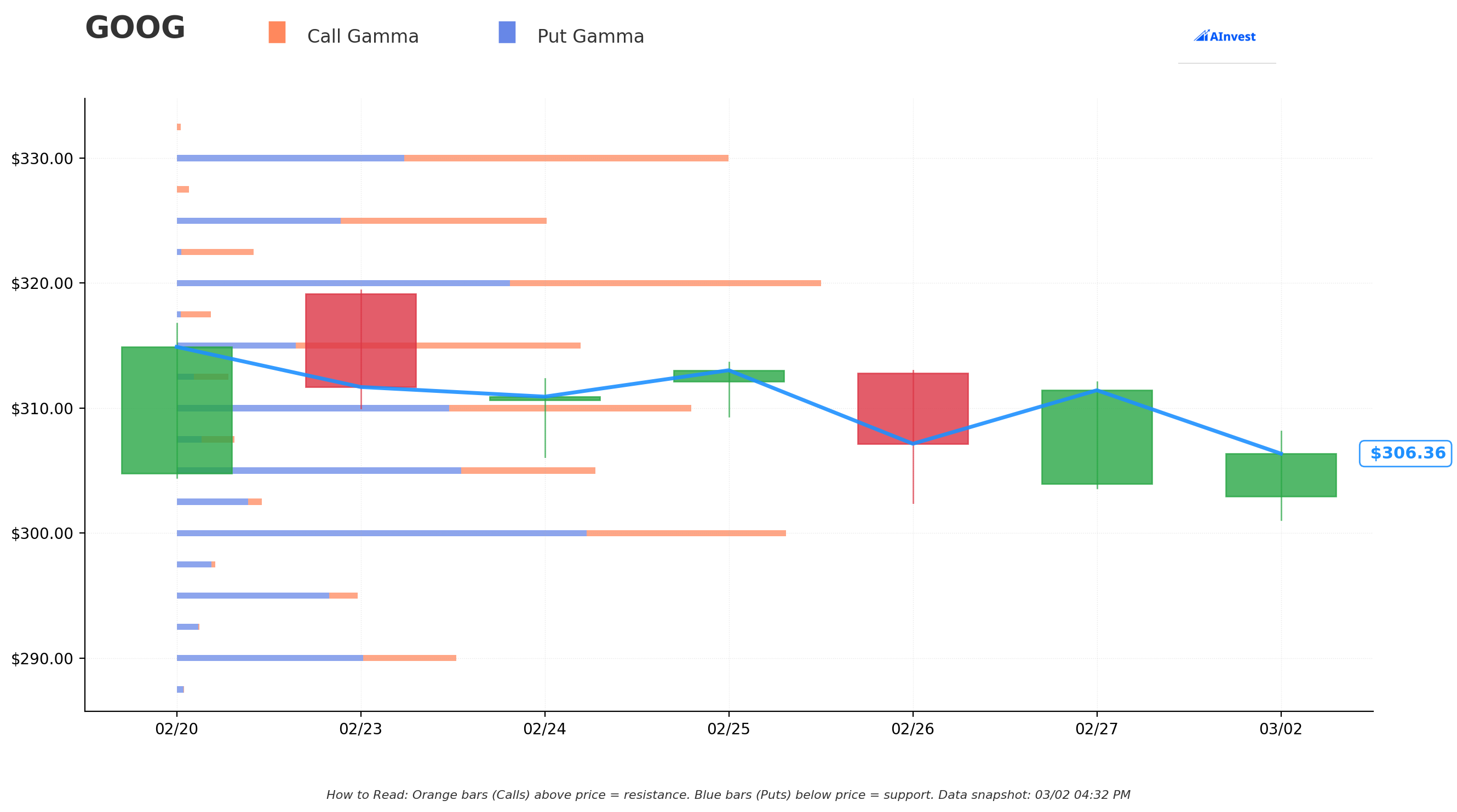 GOOG Gamma S/R