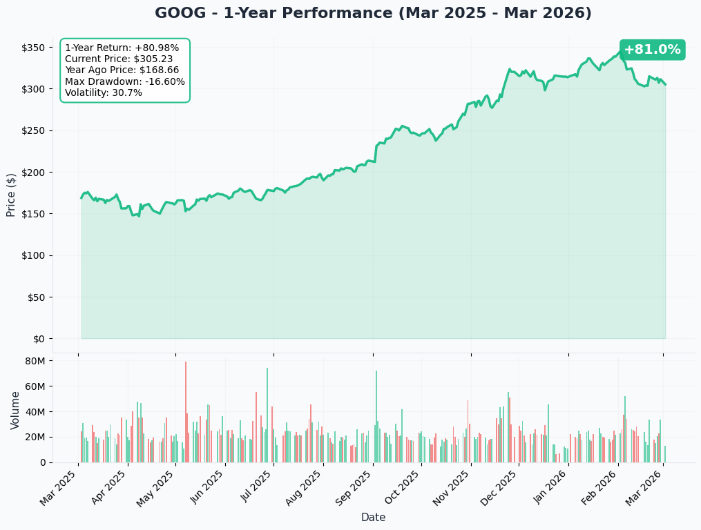 GOOG YTD Performance