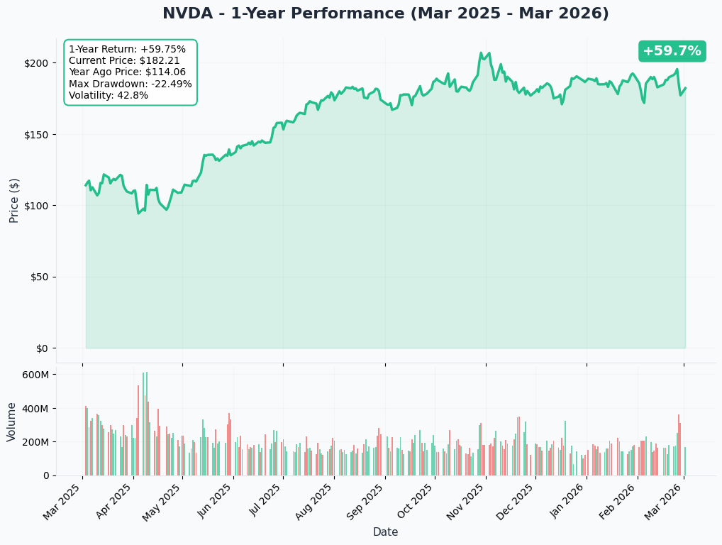 NVDA YTD Performance