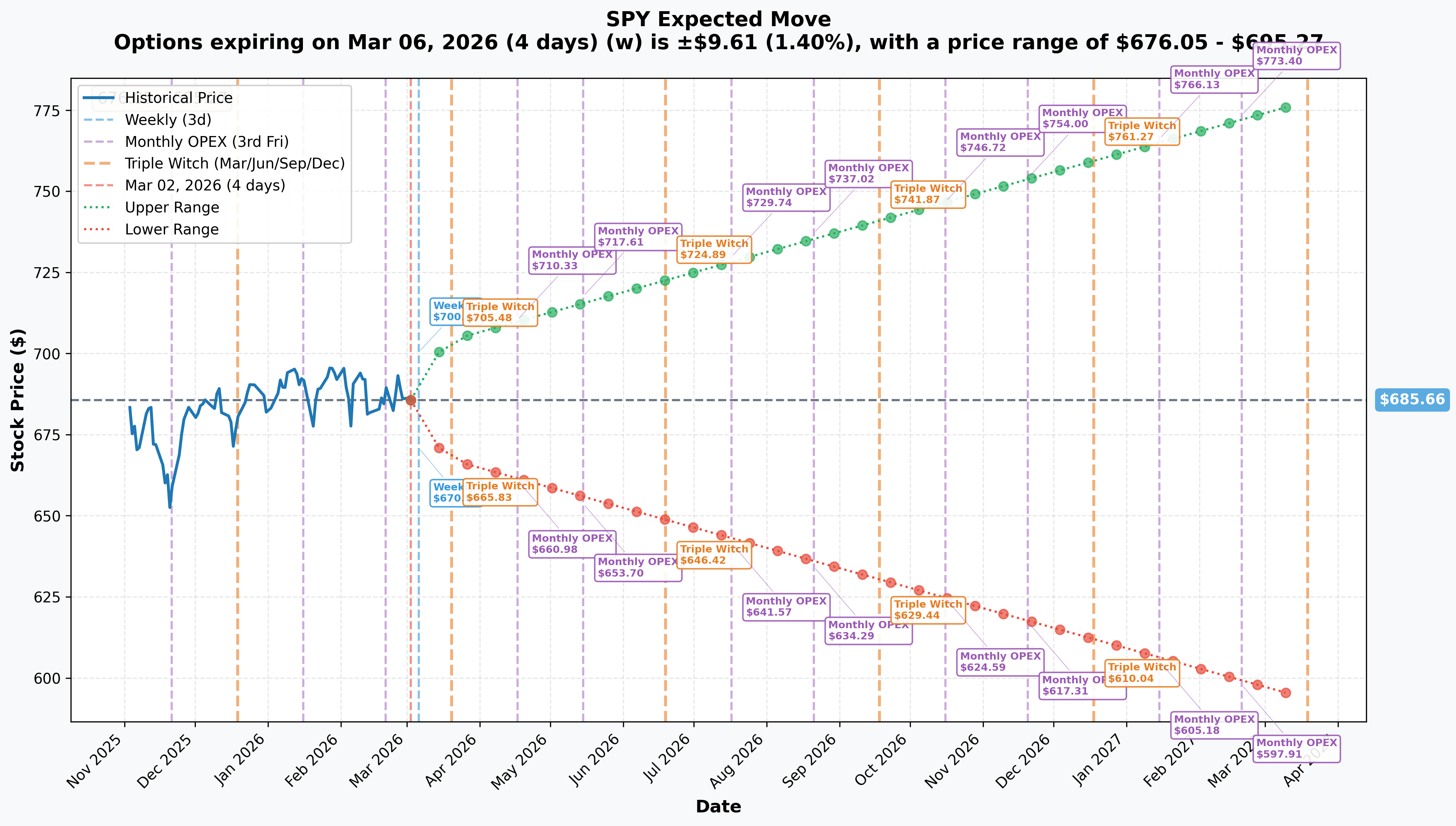 SPY Implied Move