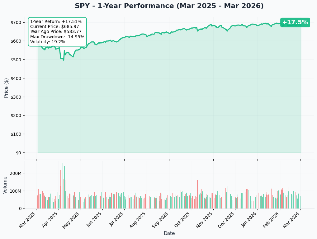 SPY YTD Performance