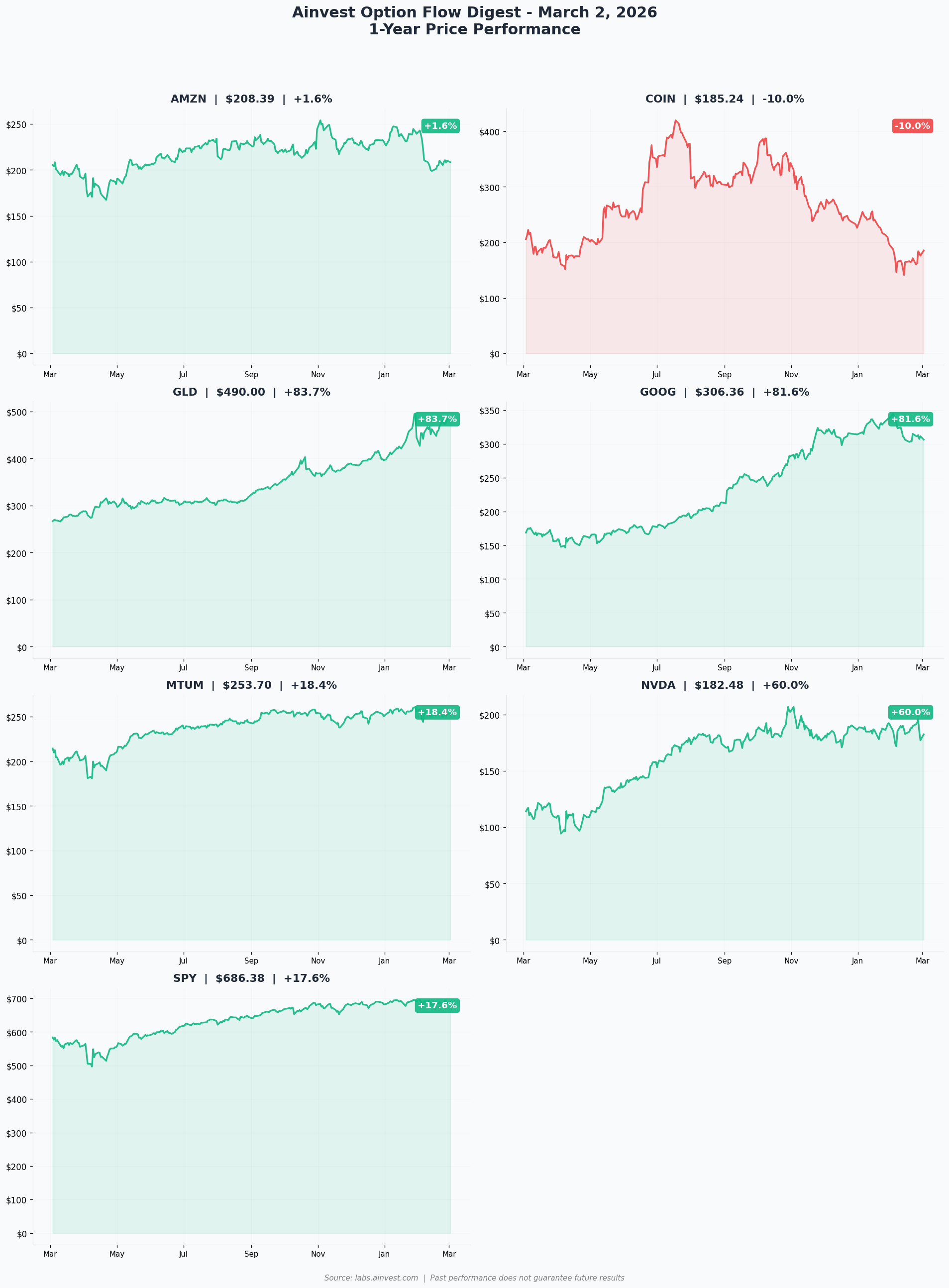 Combined 1-Year Performance
