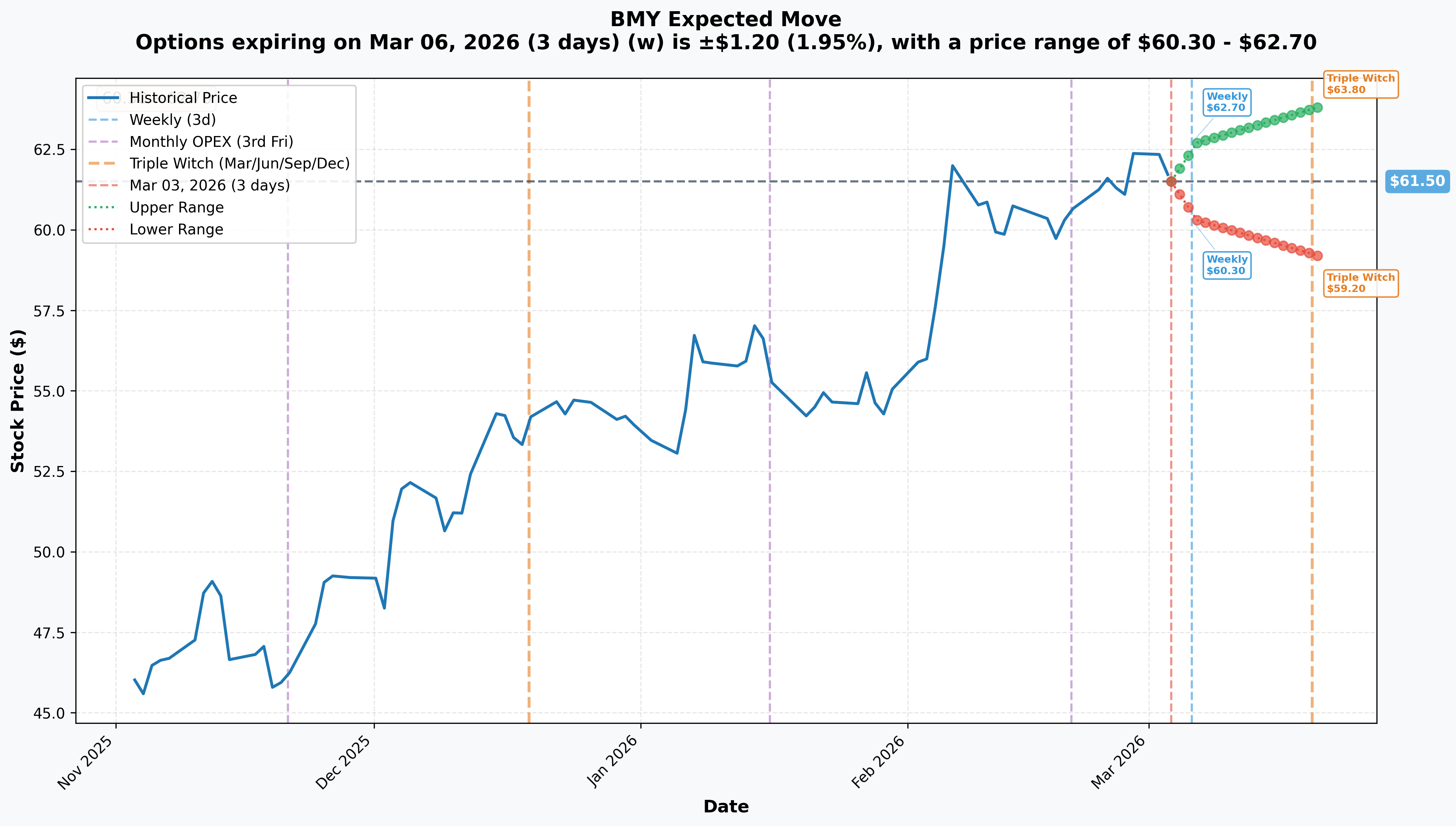 BMY Implied Move