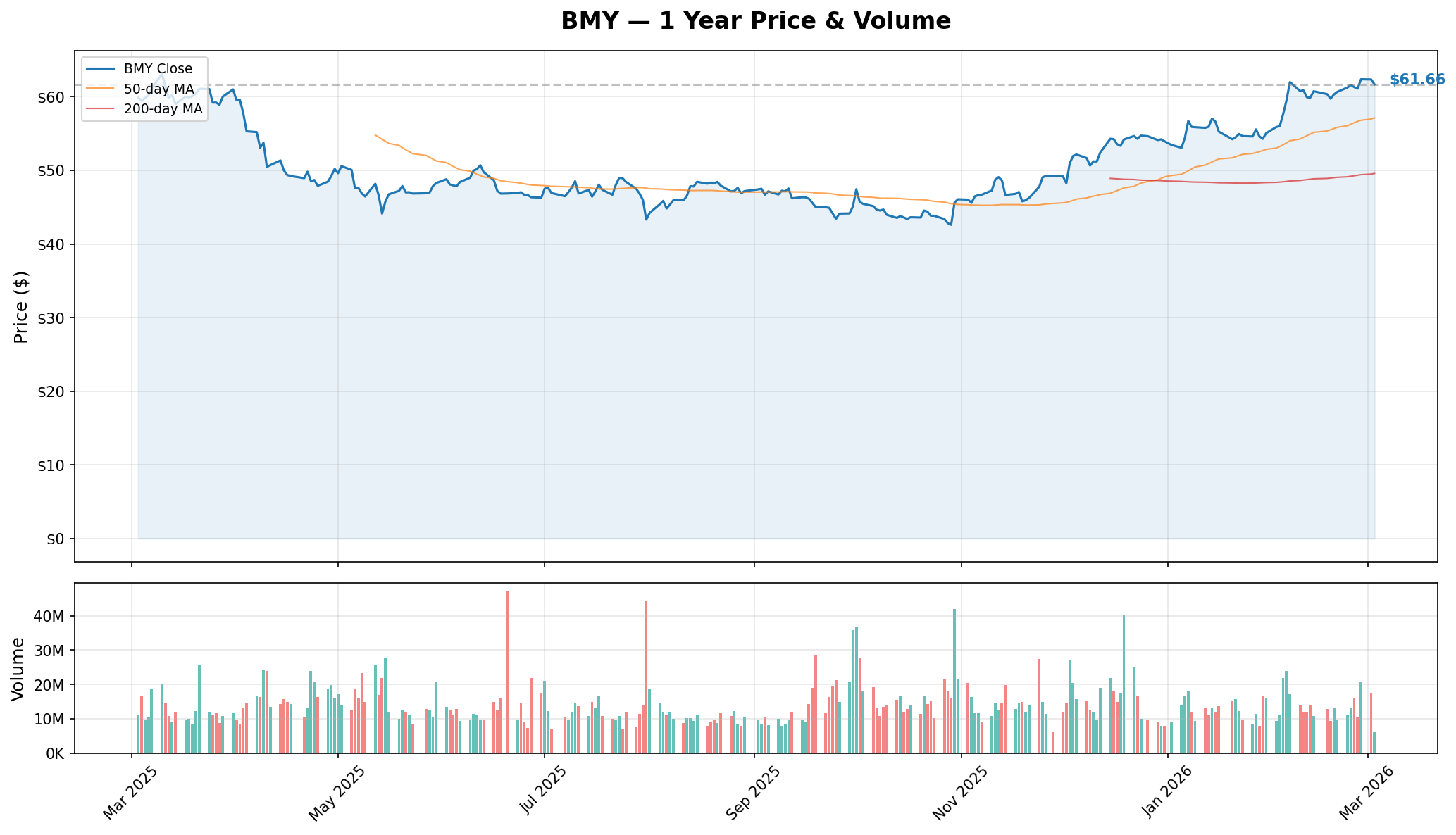 BMY YTD