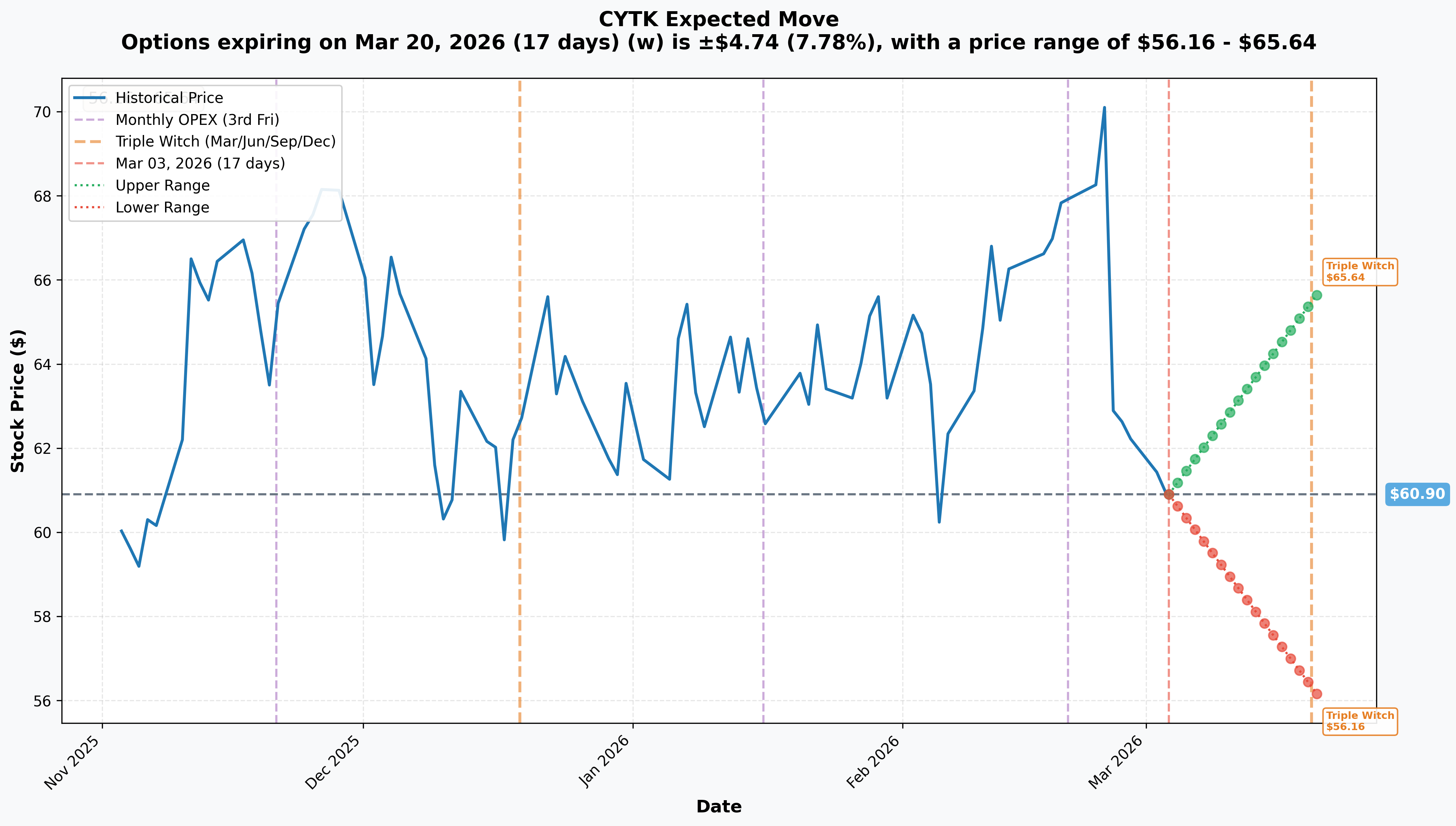 CYTK Implied Move