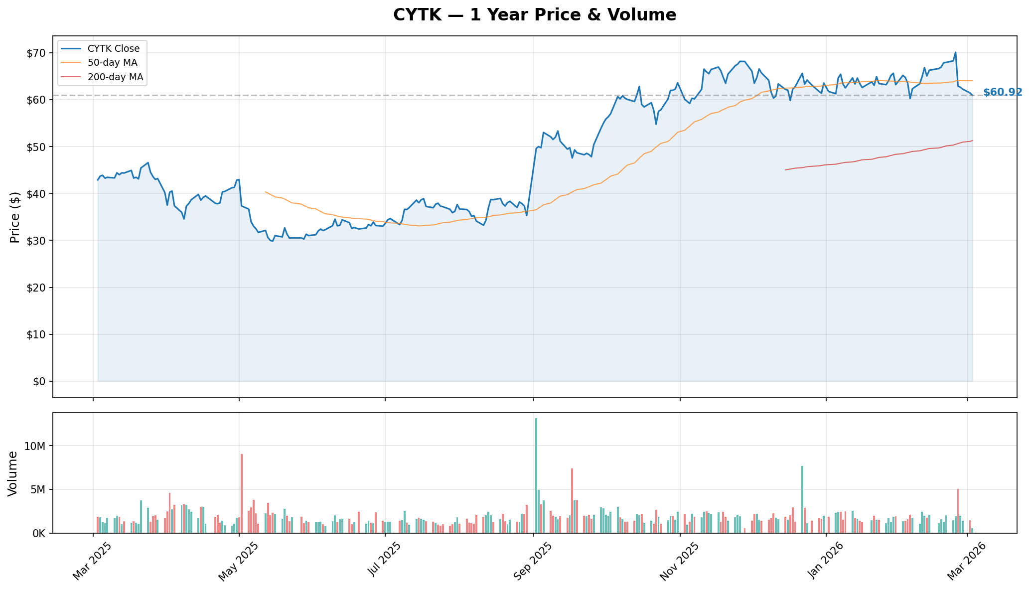 CYTK YTD