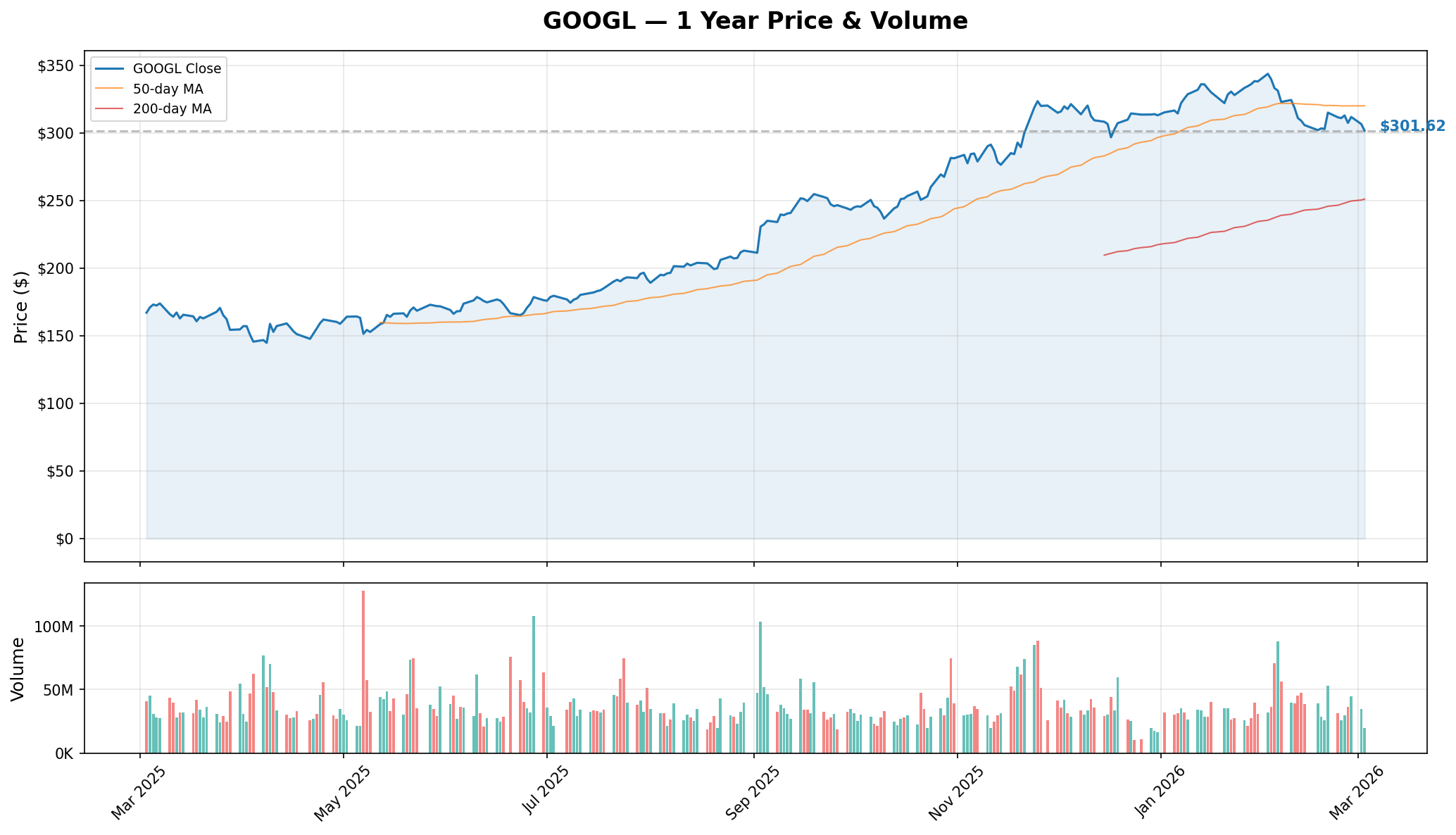 GOOGL YTD Performance