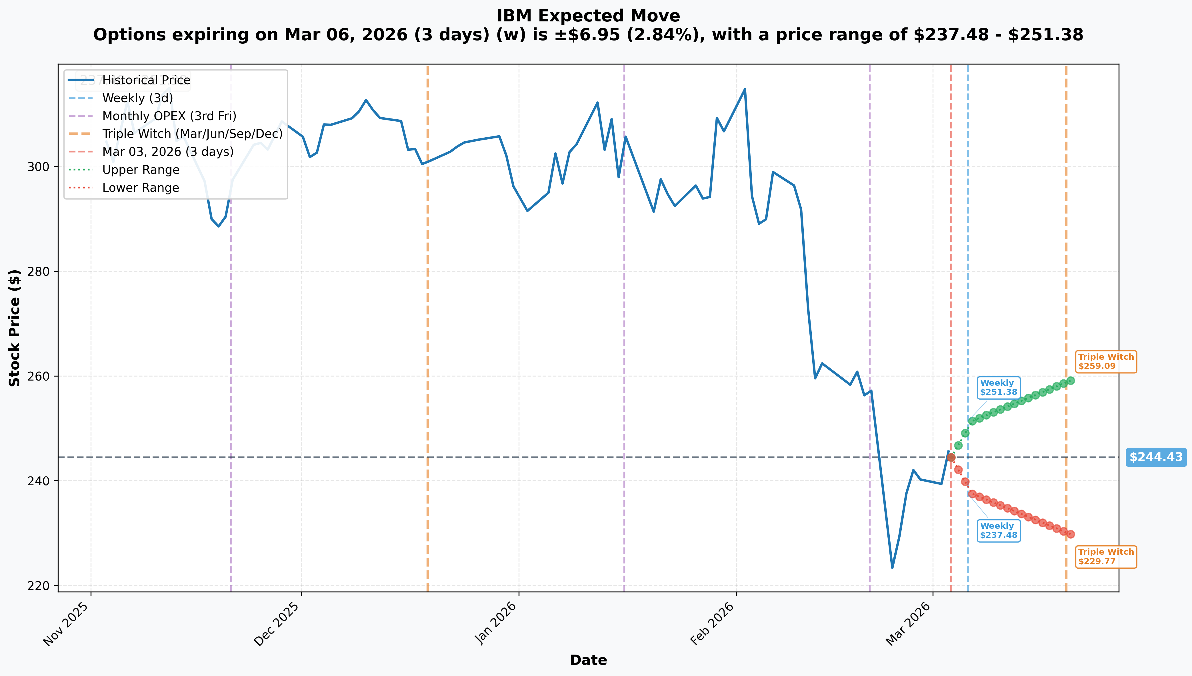 IBM Implied Move