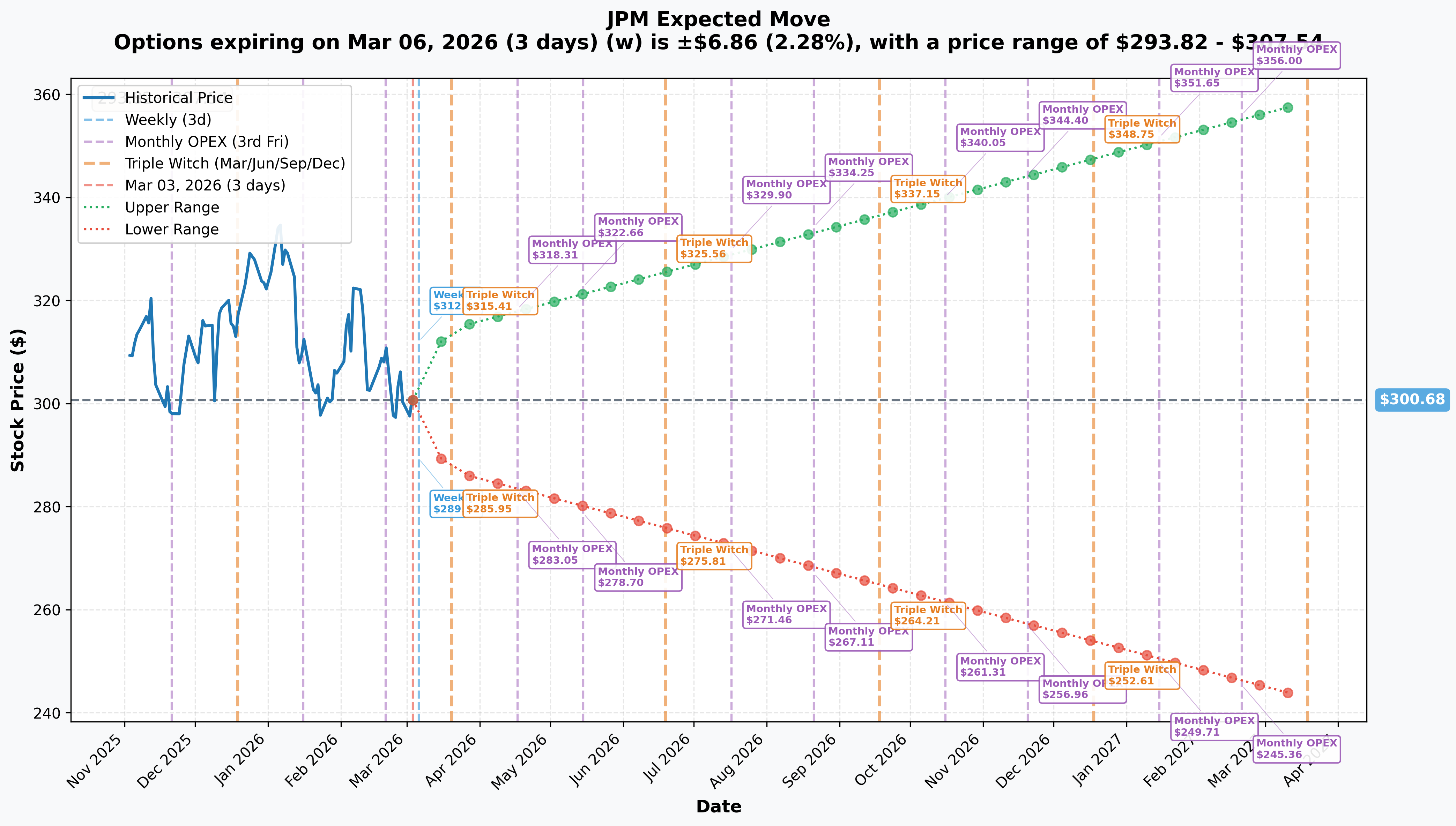 JPM Implied Move