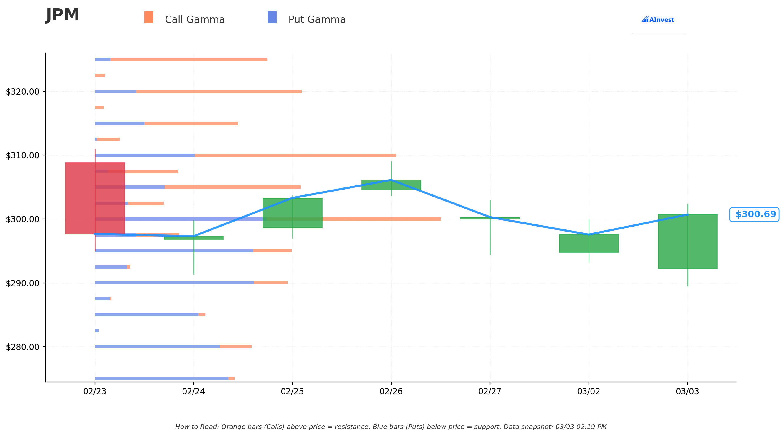 JPM Gamma S/R