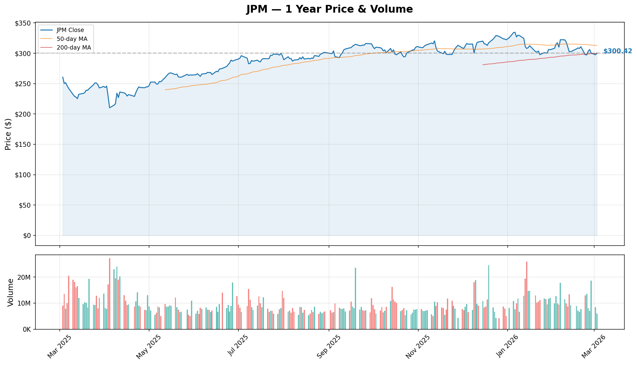 JPM YTD