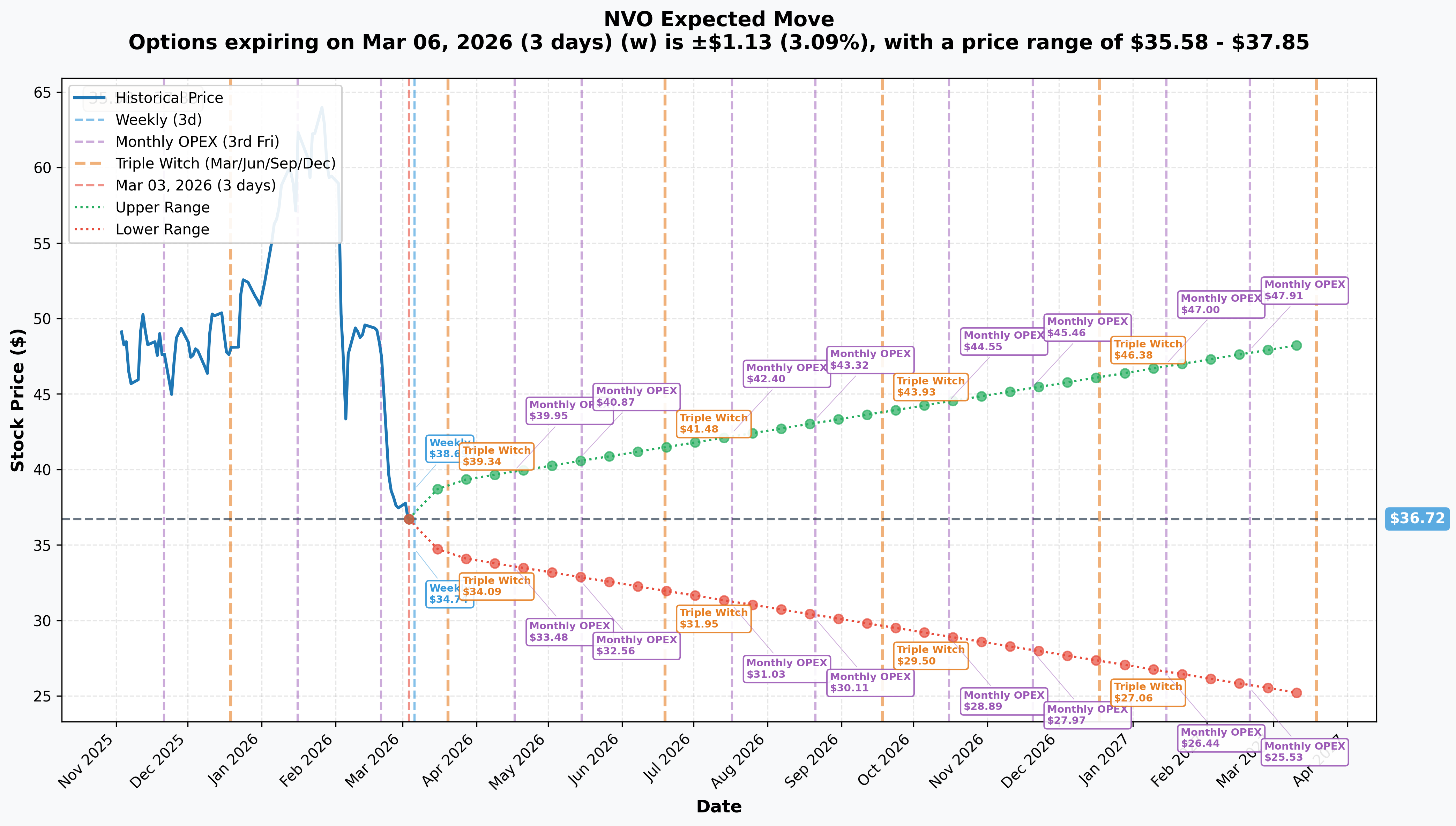 NVO Implied Move