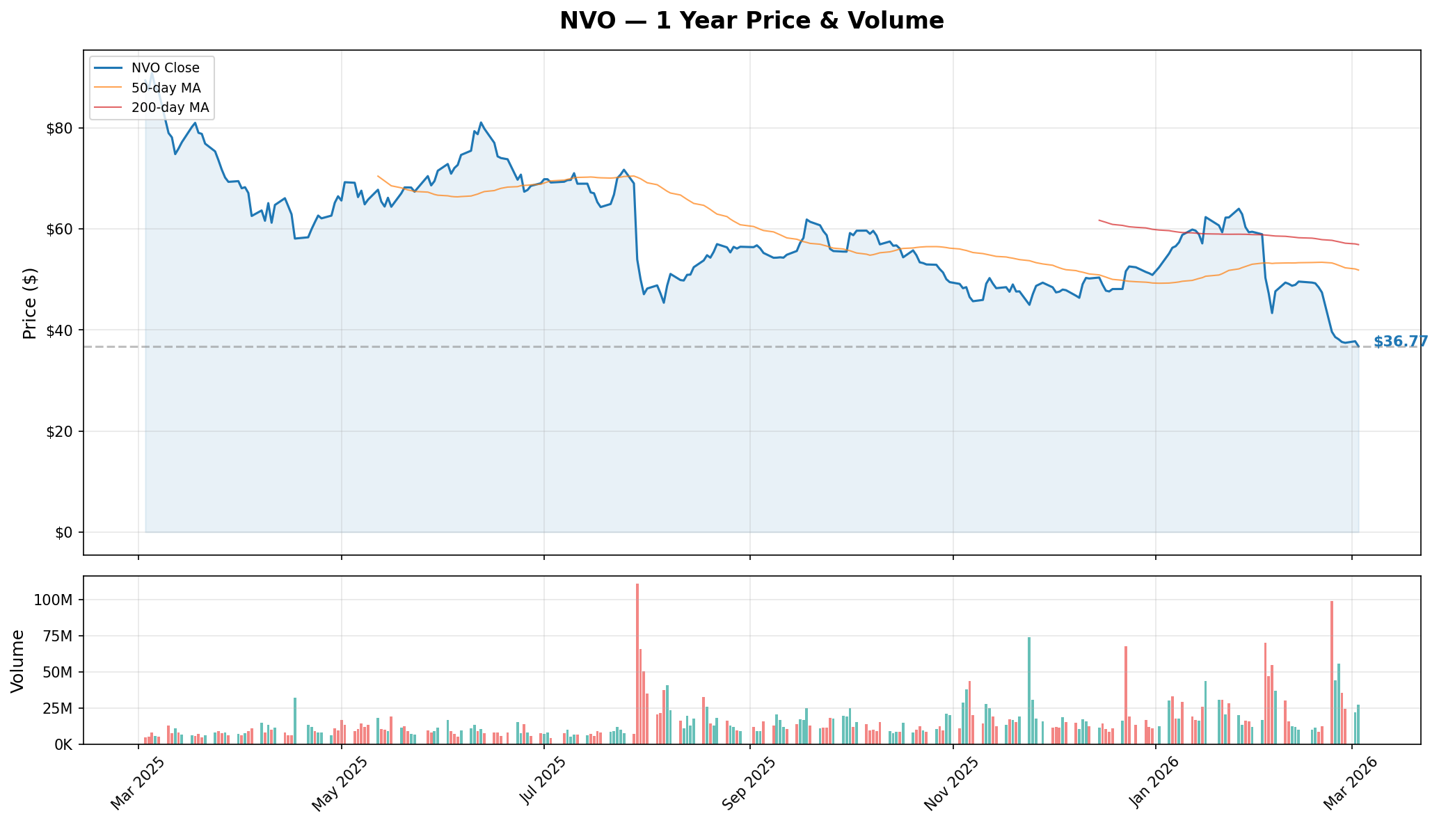 NVO YTD