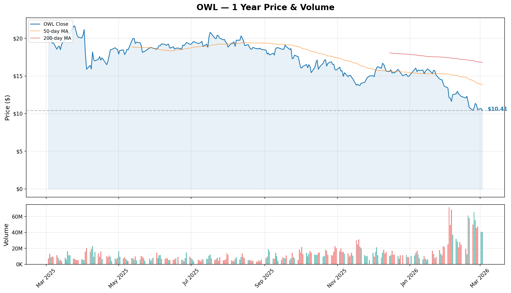 OWL YTD Performance