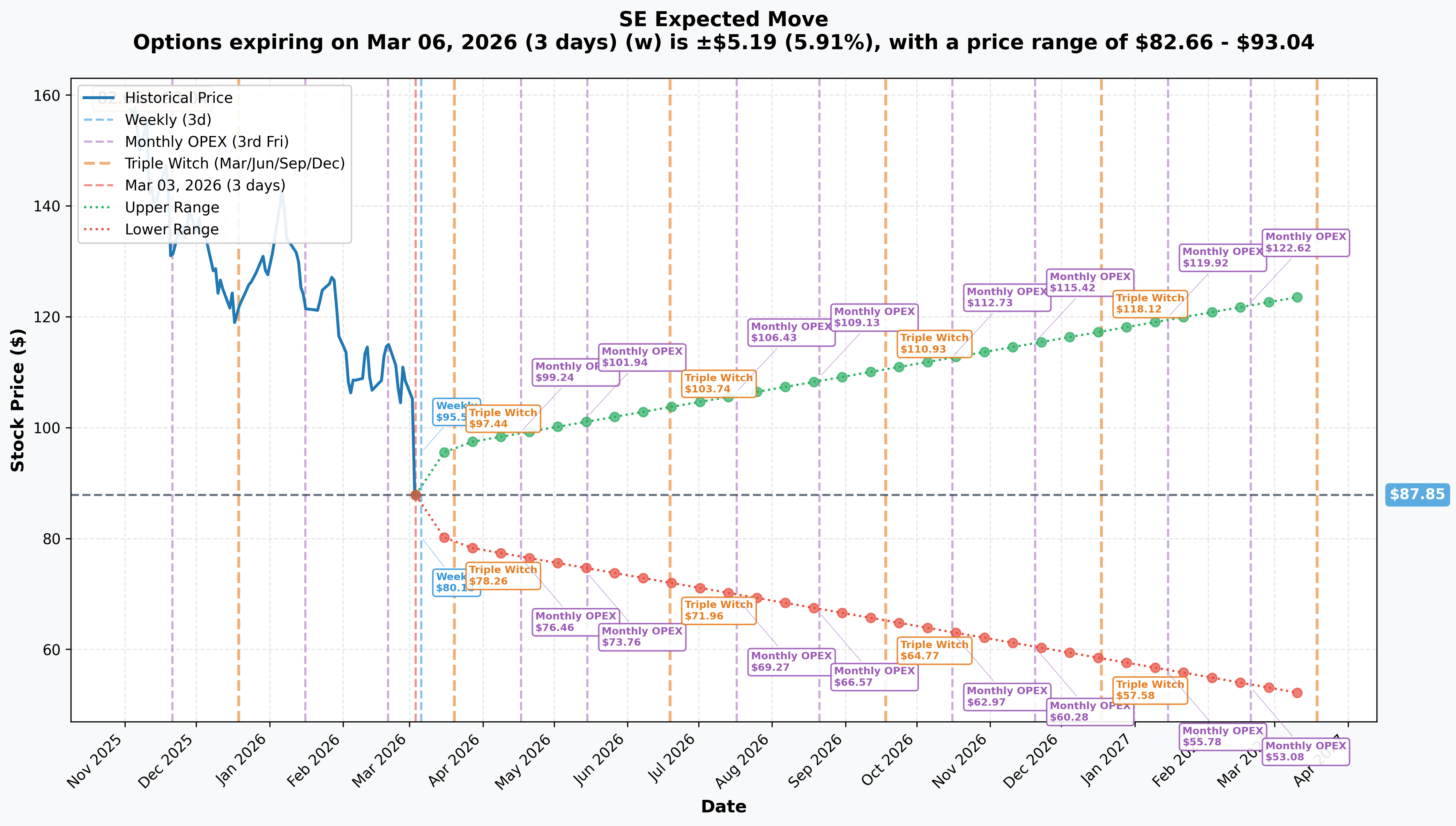 SE Implied Move