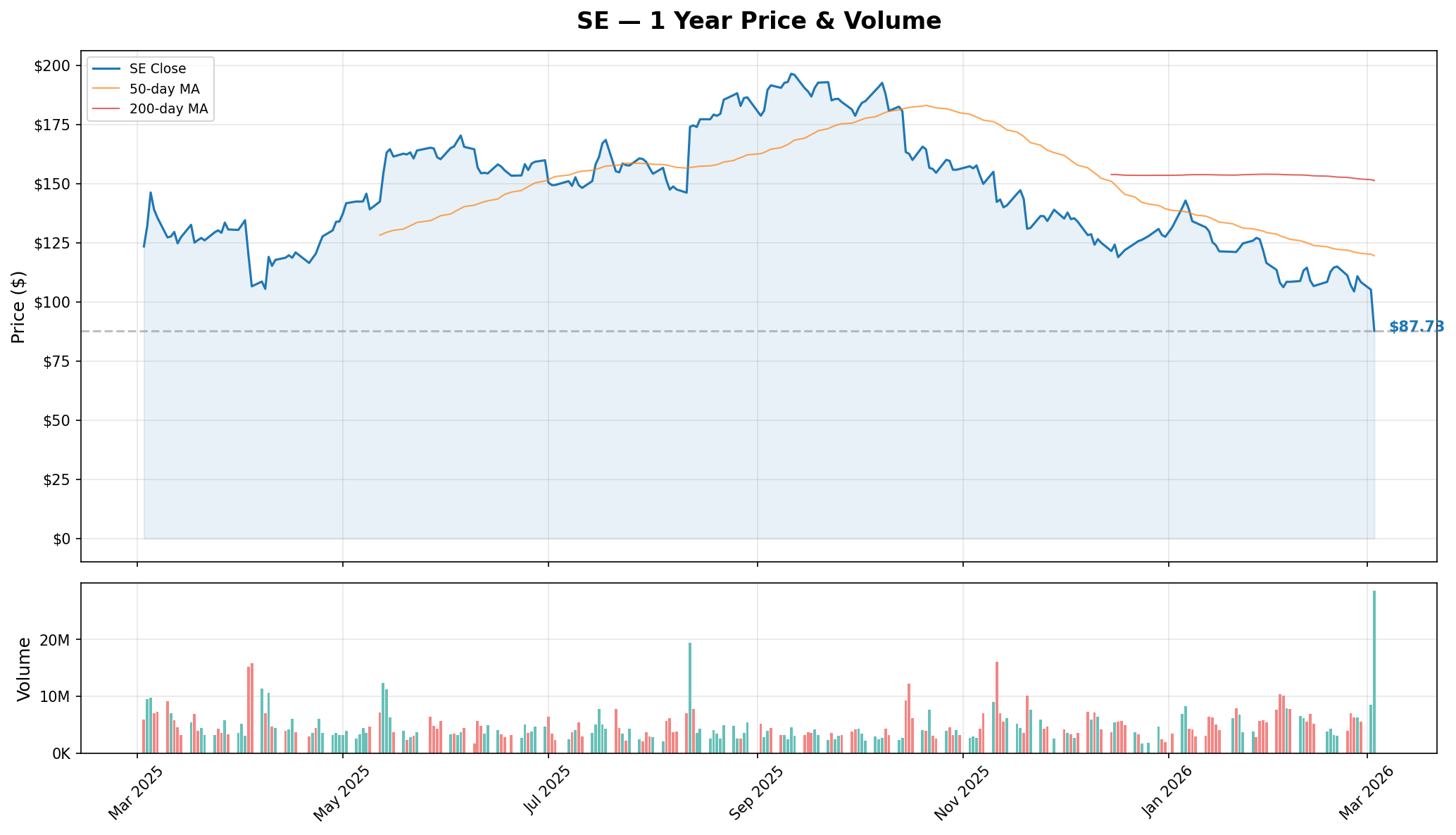 SE YTD