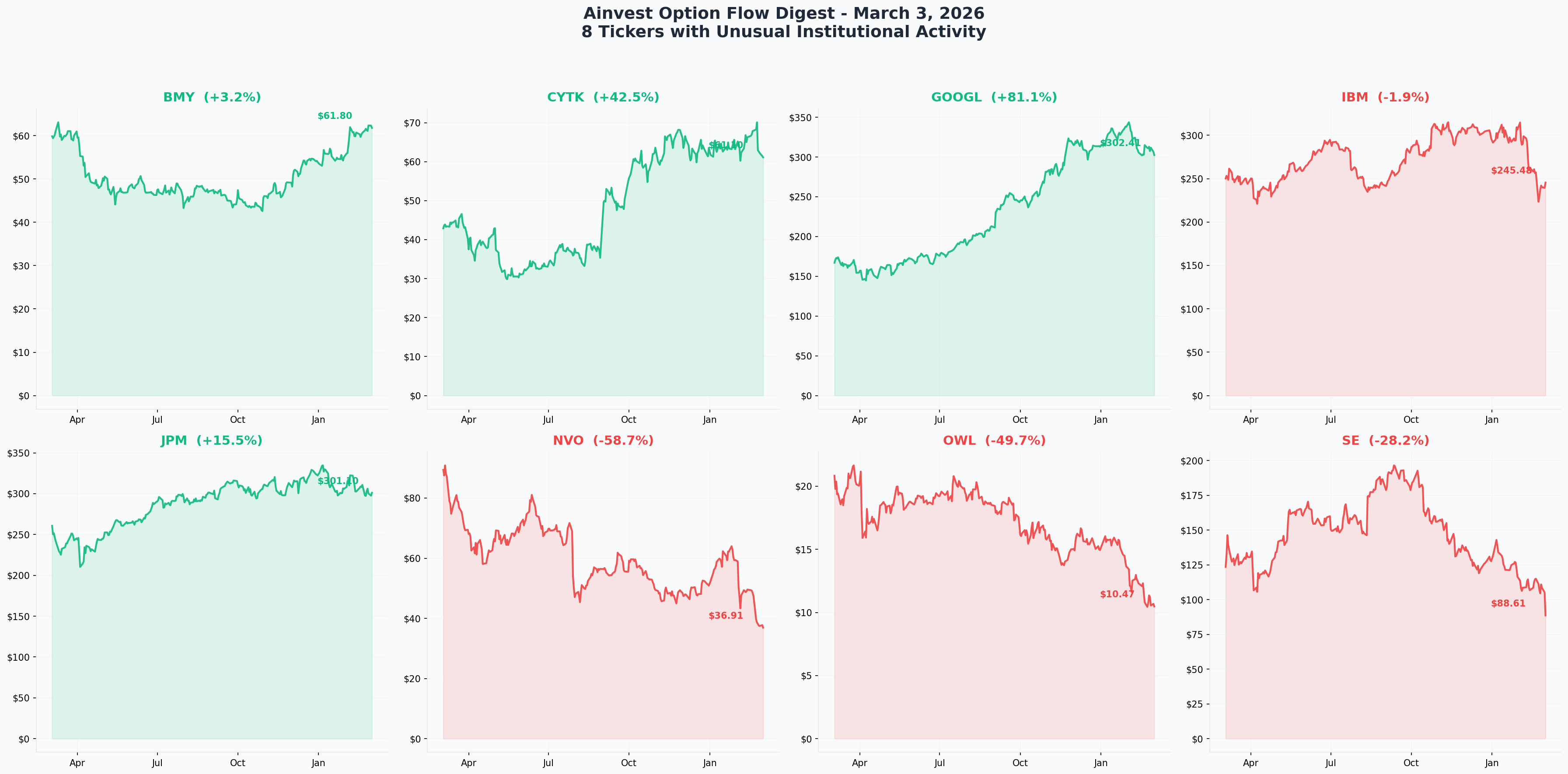 March 3, 2026 Combined YTD Charts