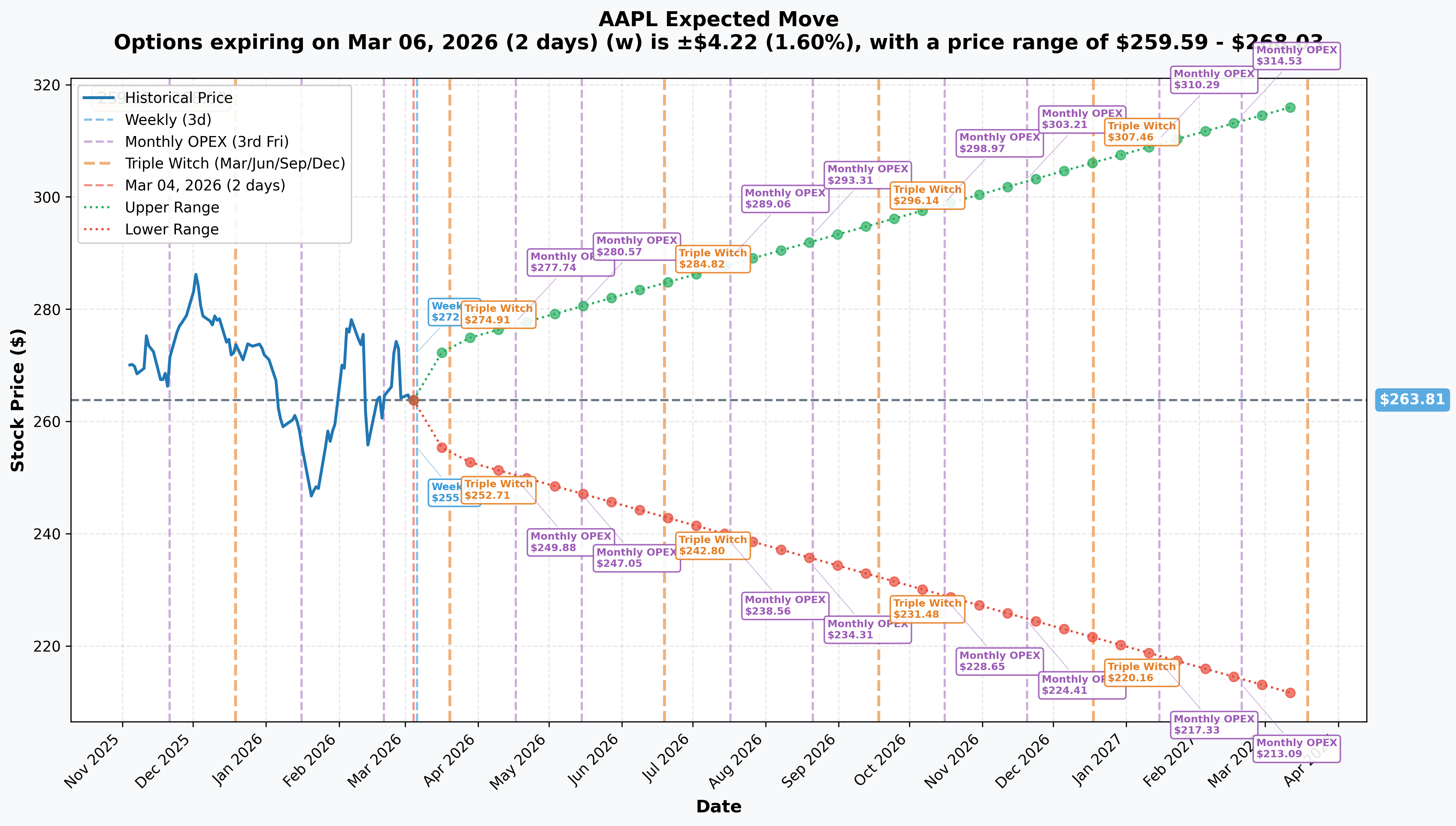 AAPL Implied Move