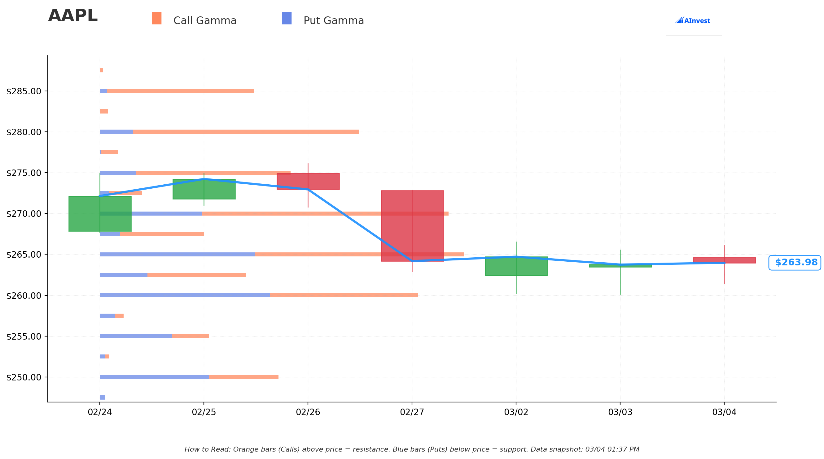 Gamma Support & Resistance