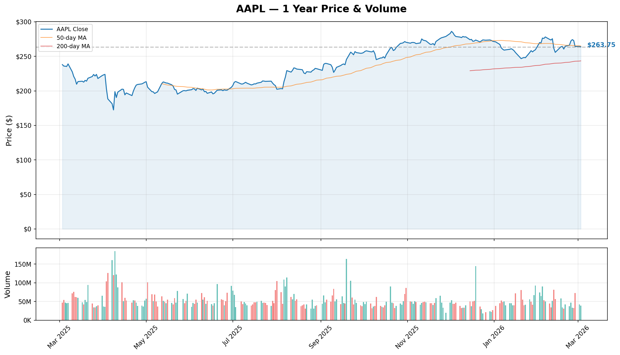 AAPL YTD Chart