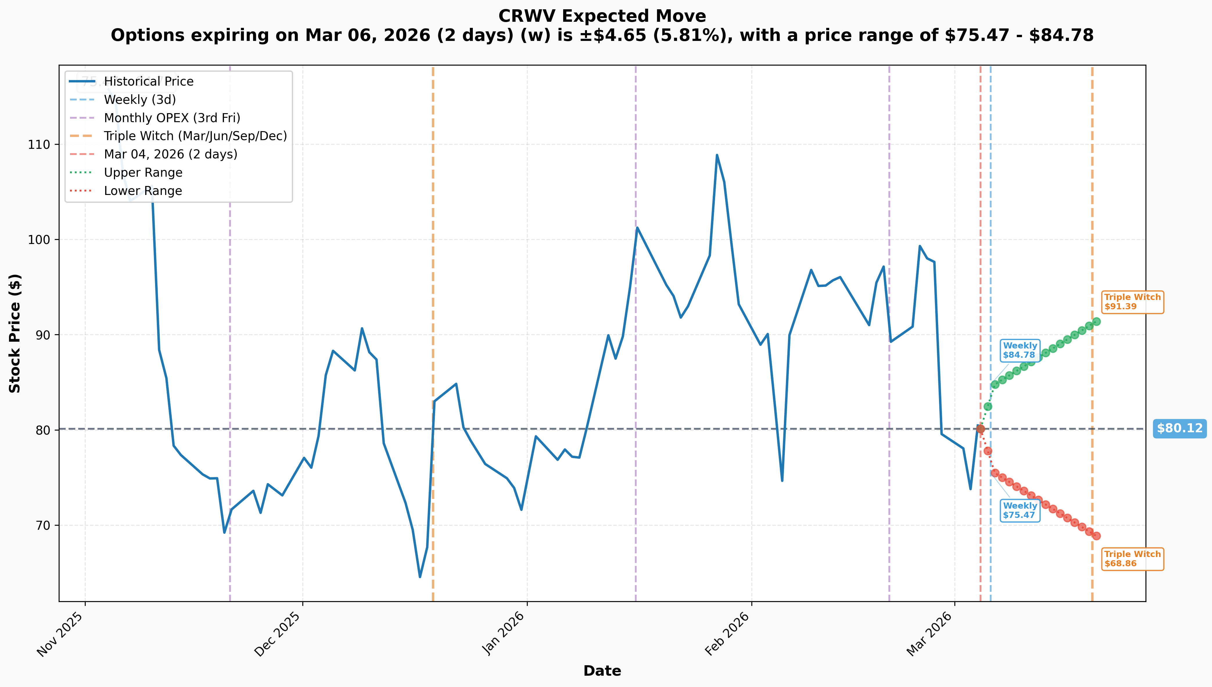 CRWV Implied Move