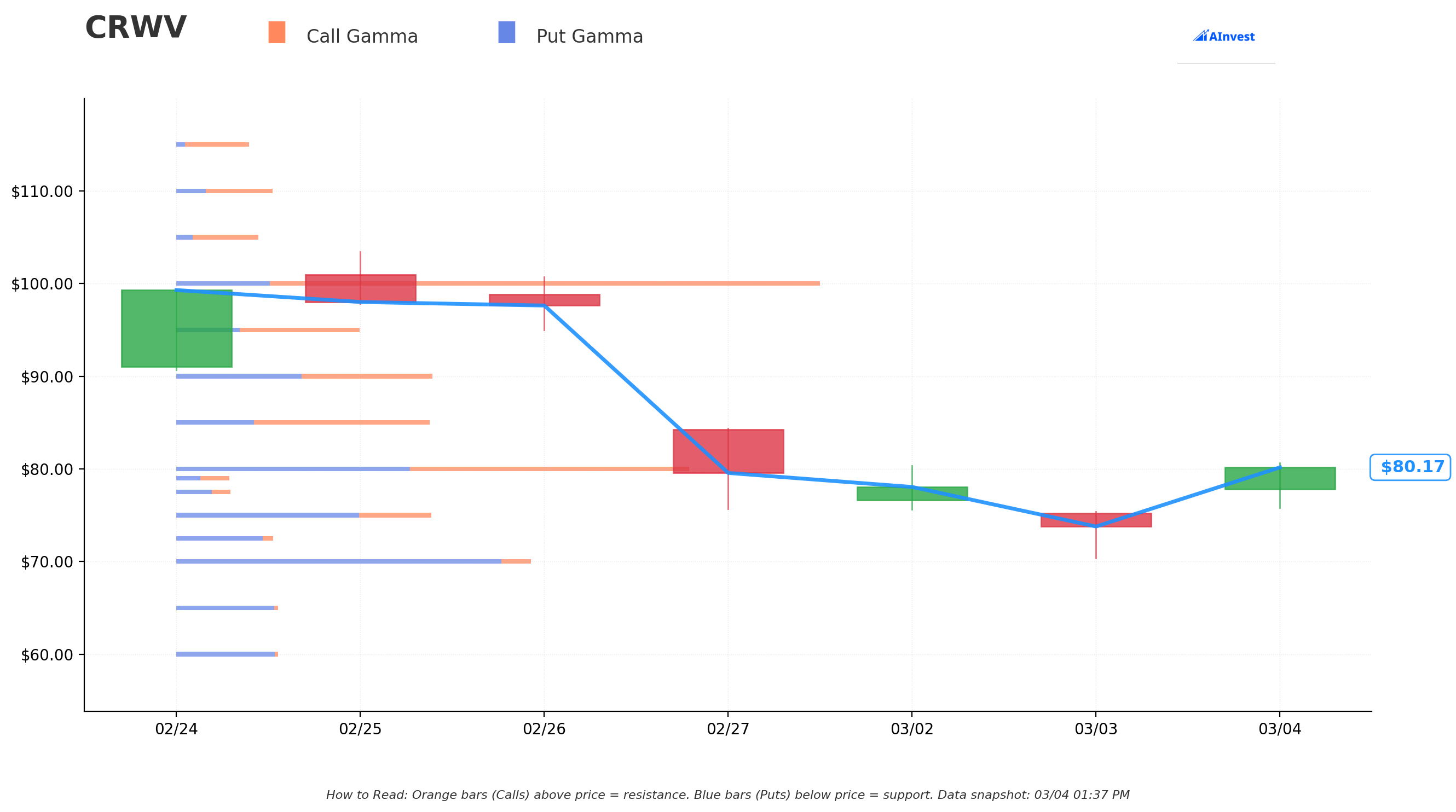 CRWV Gamma Support & Resistance