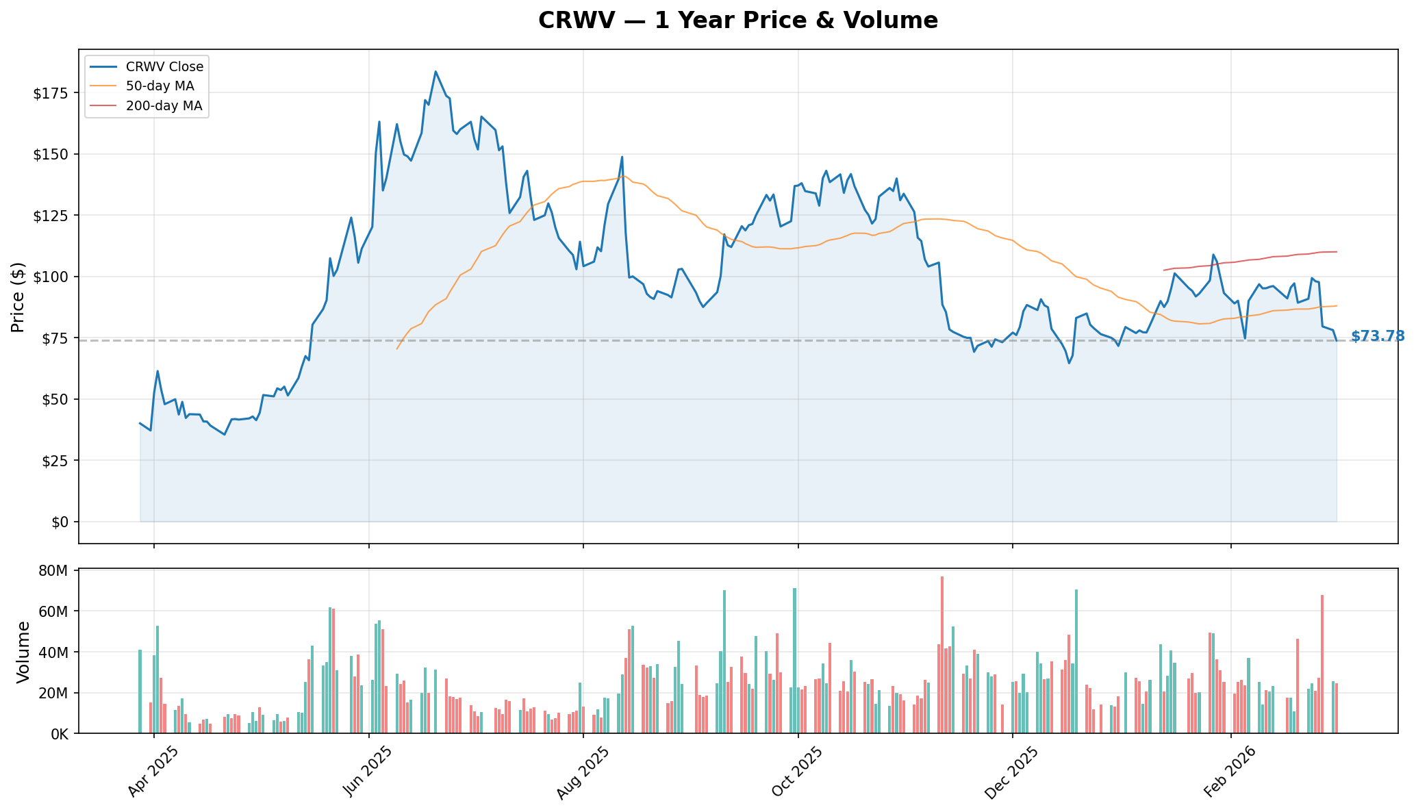 CRWV YTD Chart