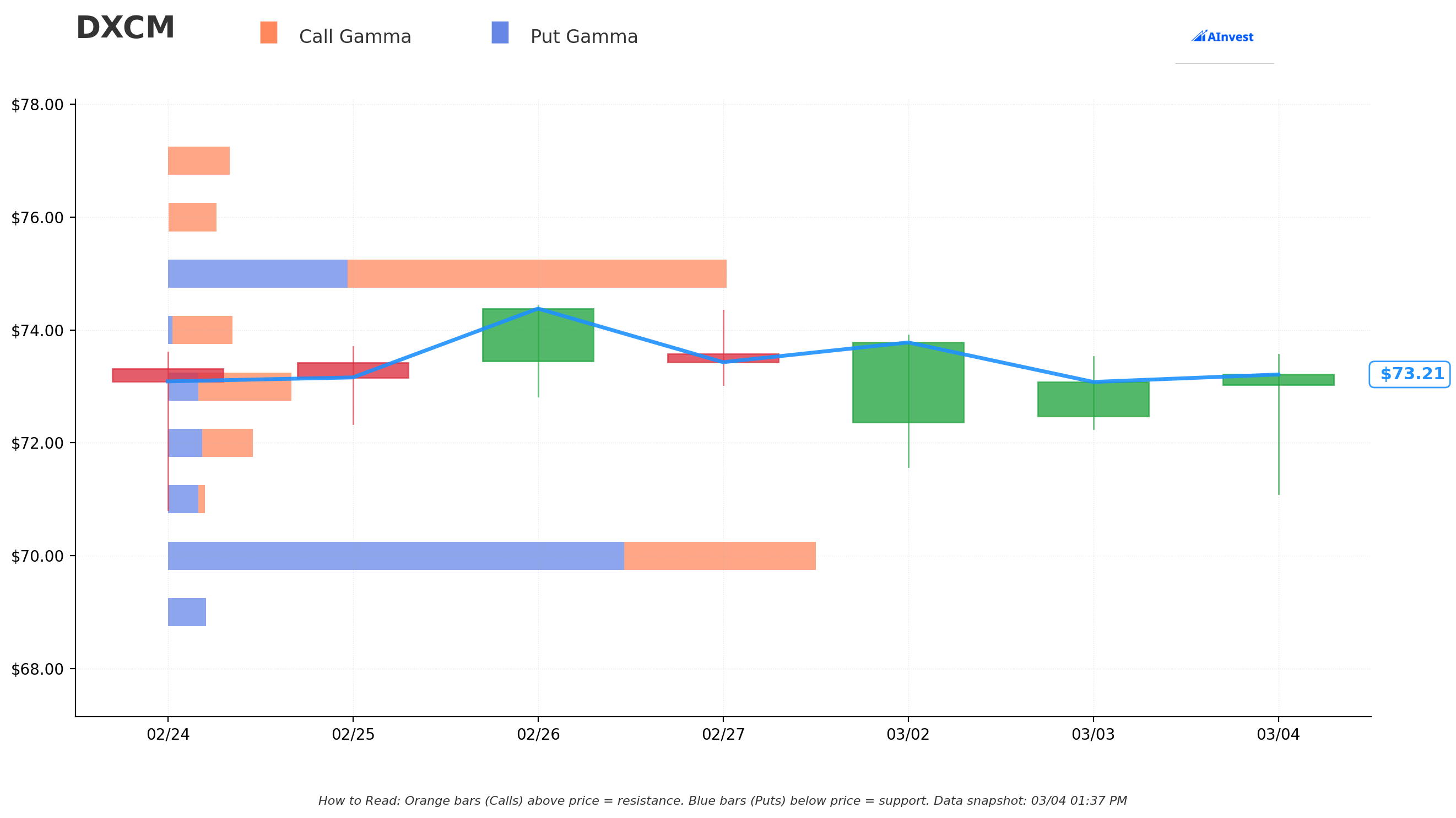 DXCM Gamma S/R Chart