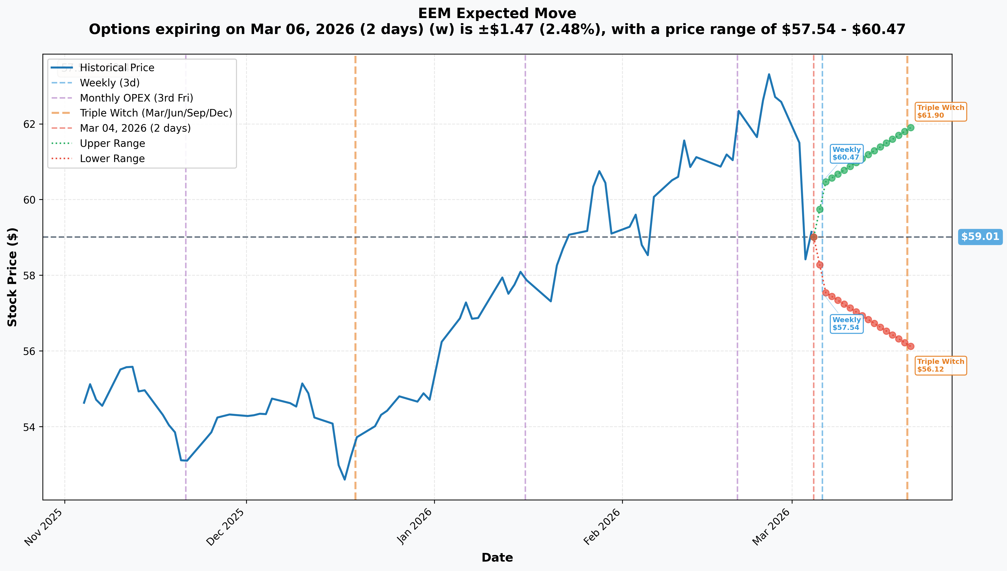 EEM Implied Move