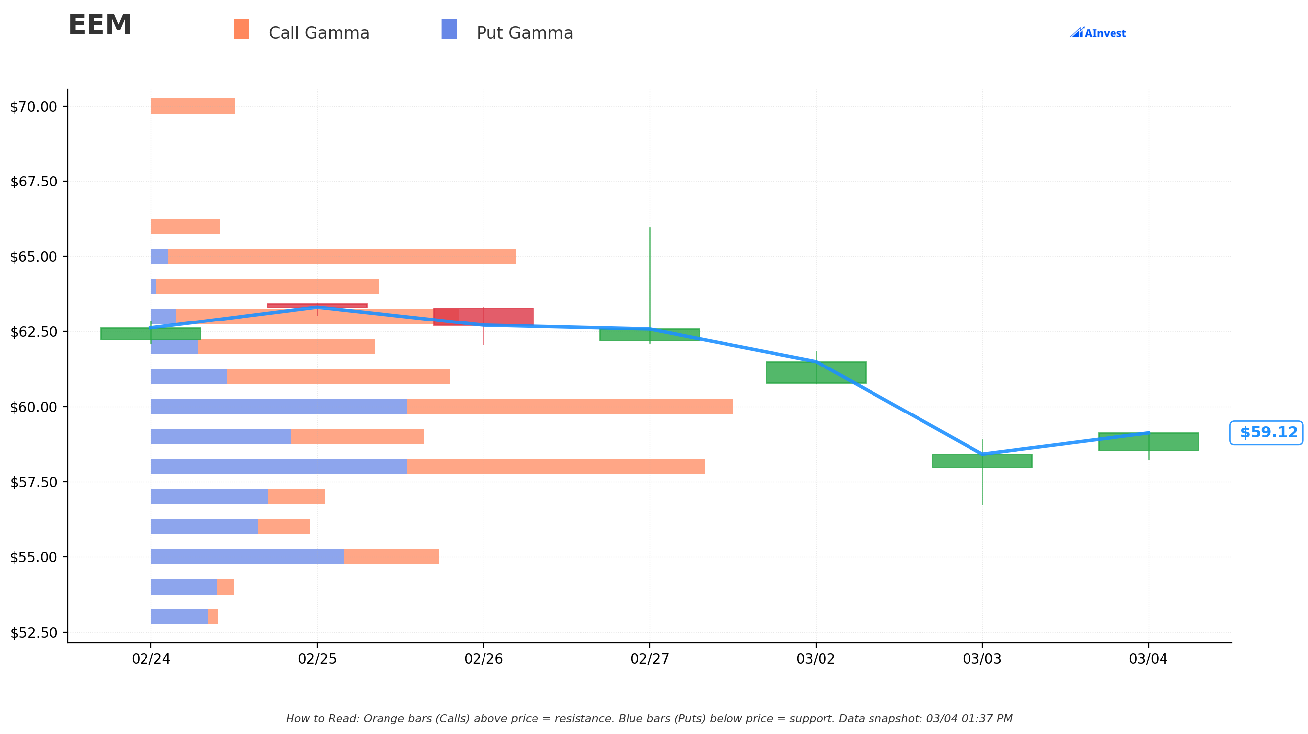 EEM Gamma Support & Resistance