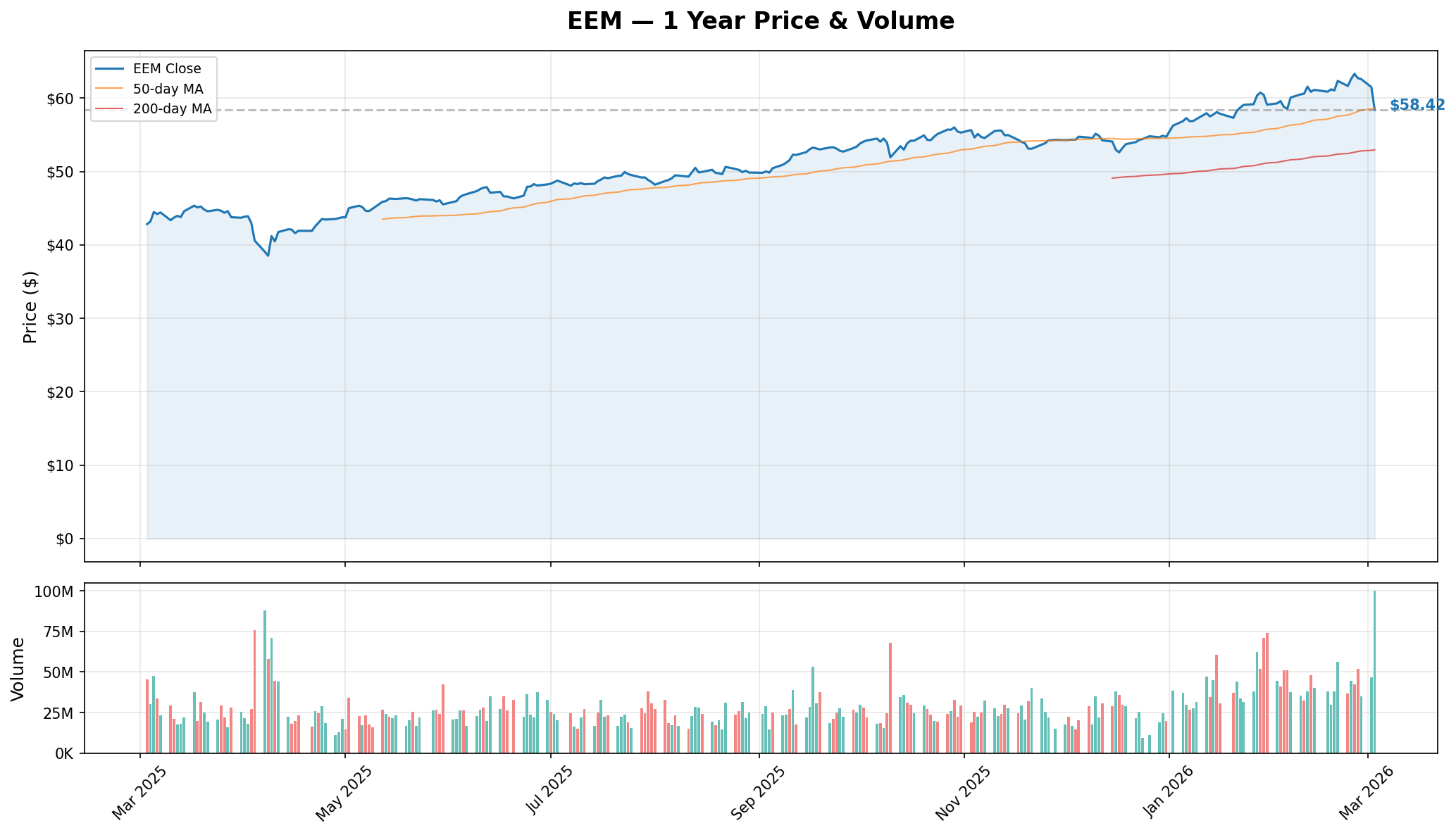 EEM YTD Chart