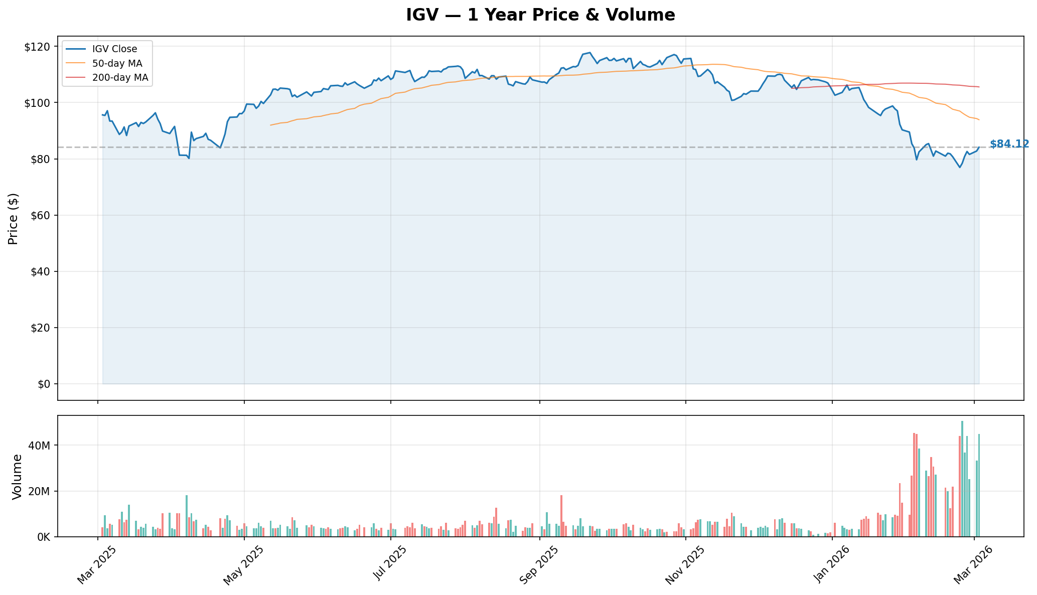 IGV YTD Chart