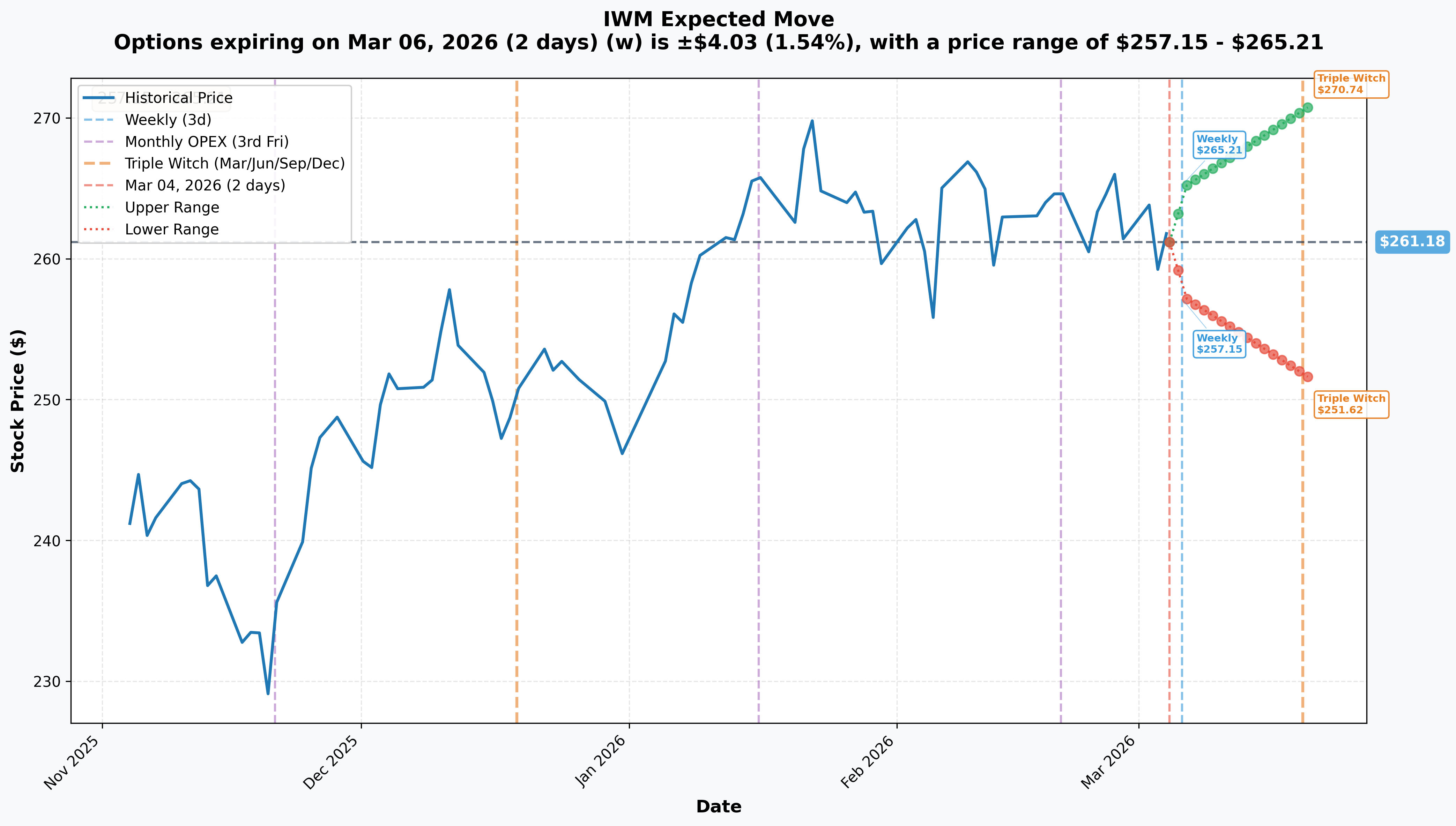 IWM Implied Move