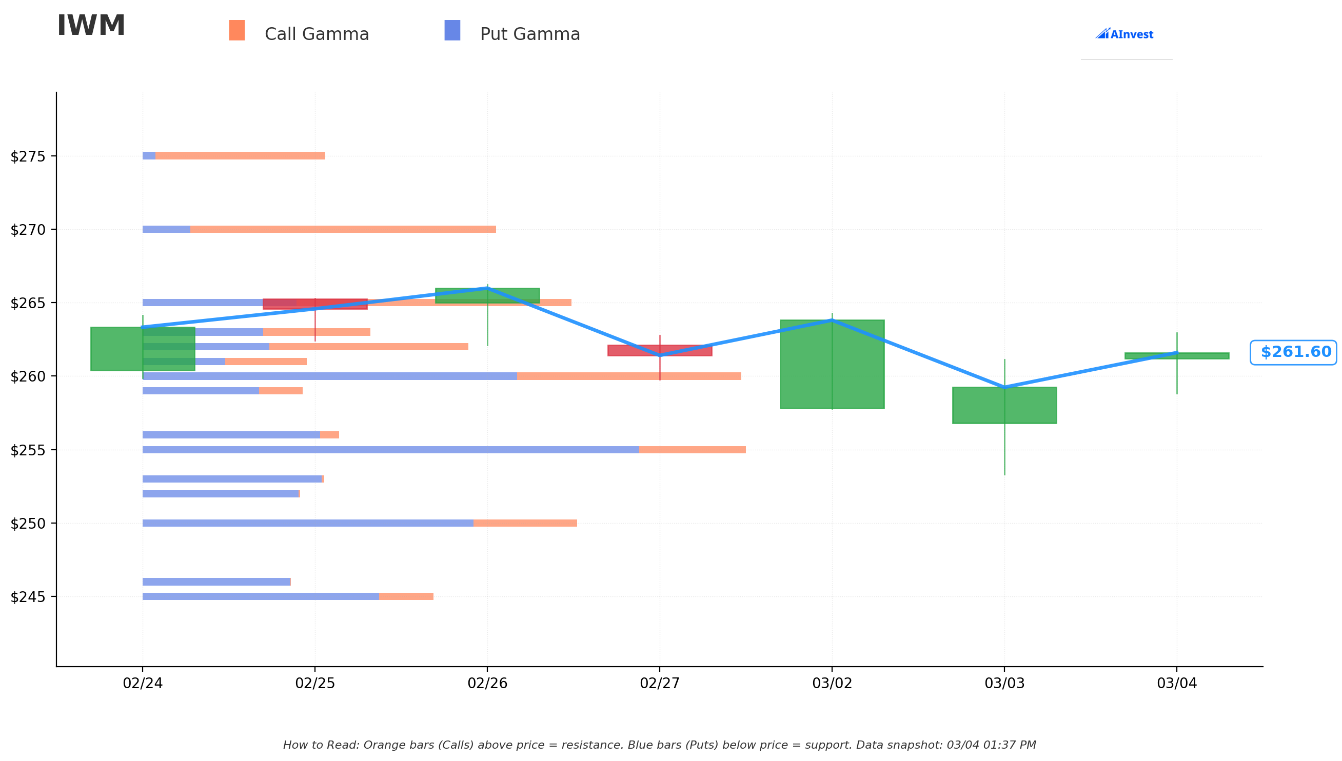 IWM Gamma Support & Resistance