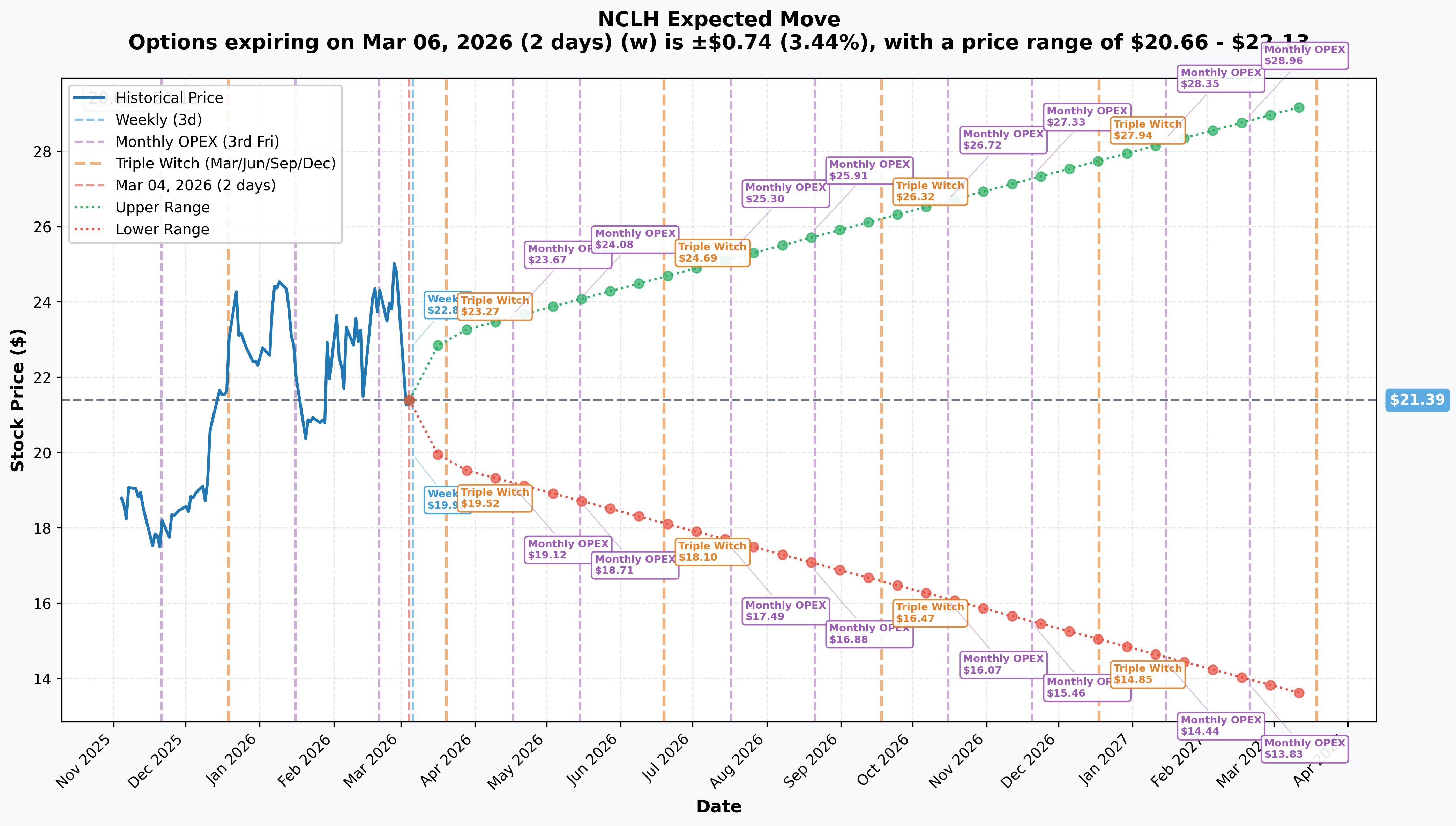 NCLH Implied Move