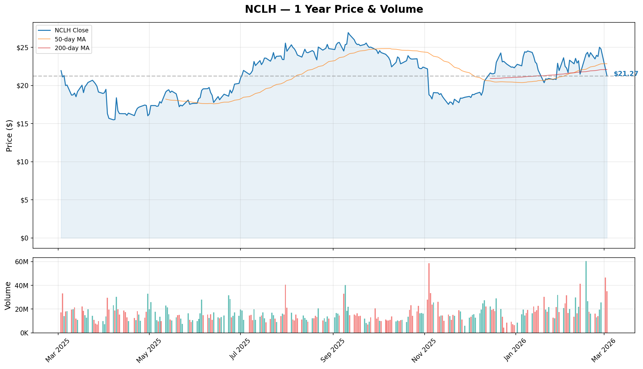 NCLH YTD Chart
