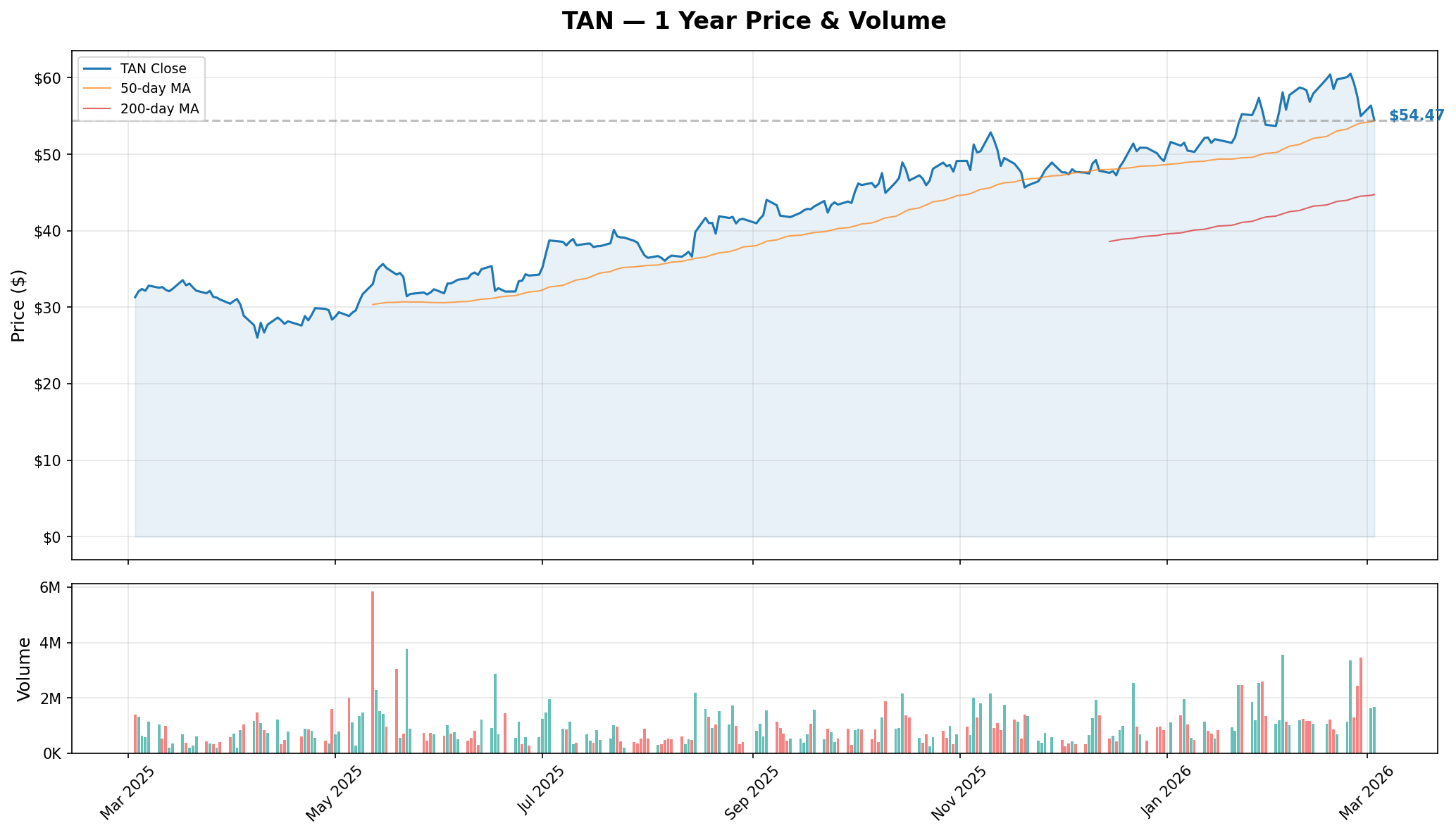 TAN YTD Chart